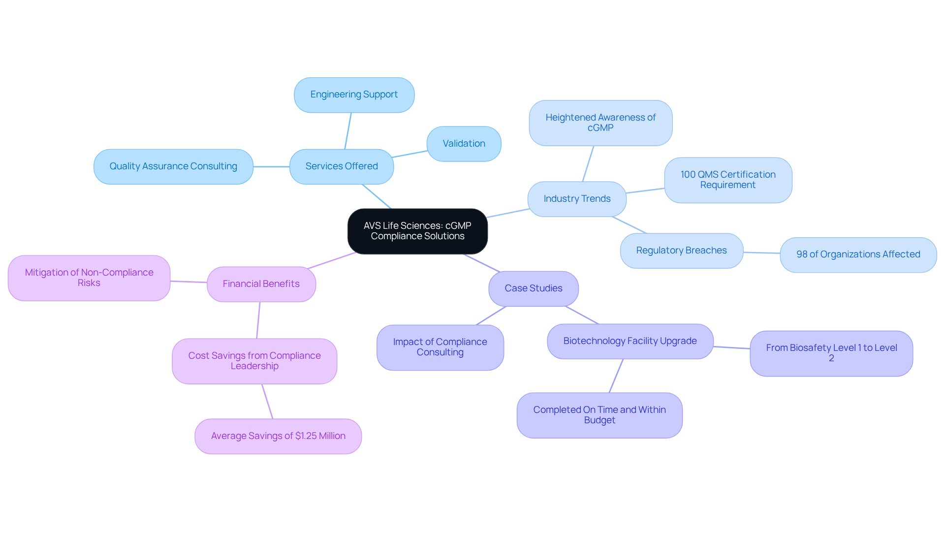 The central node represents AVS Life Sciences and its focus on cGMP compliance. Each branch represents different aspects of their services, industry trends, and benefits, allowing you to explore how they all connect and contribute to effective compliance in dietary supplements.