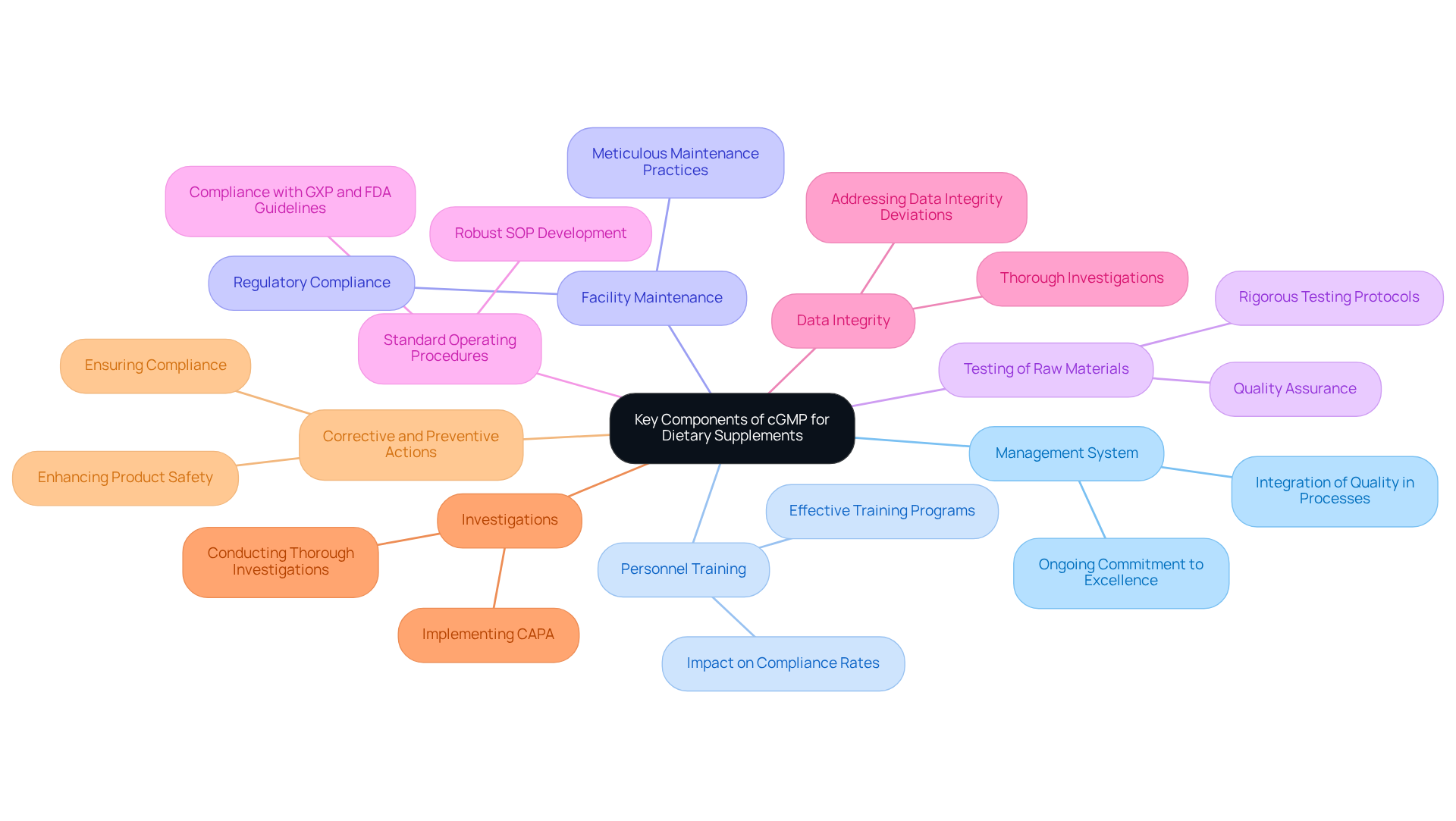 The central node represents cGMP, while surrounding branches break down the essential elements that contribute to effective practices. Each branch shows a key area of focus that supports compliance and product safety.