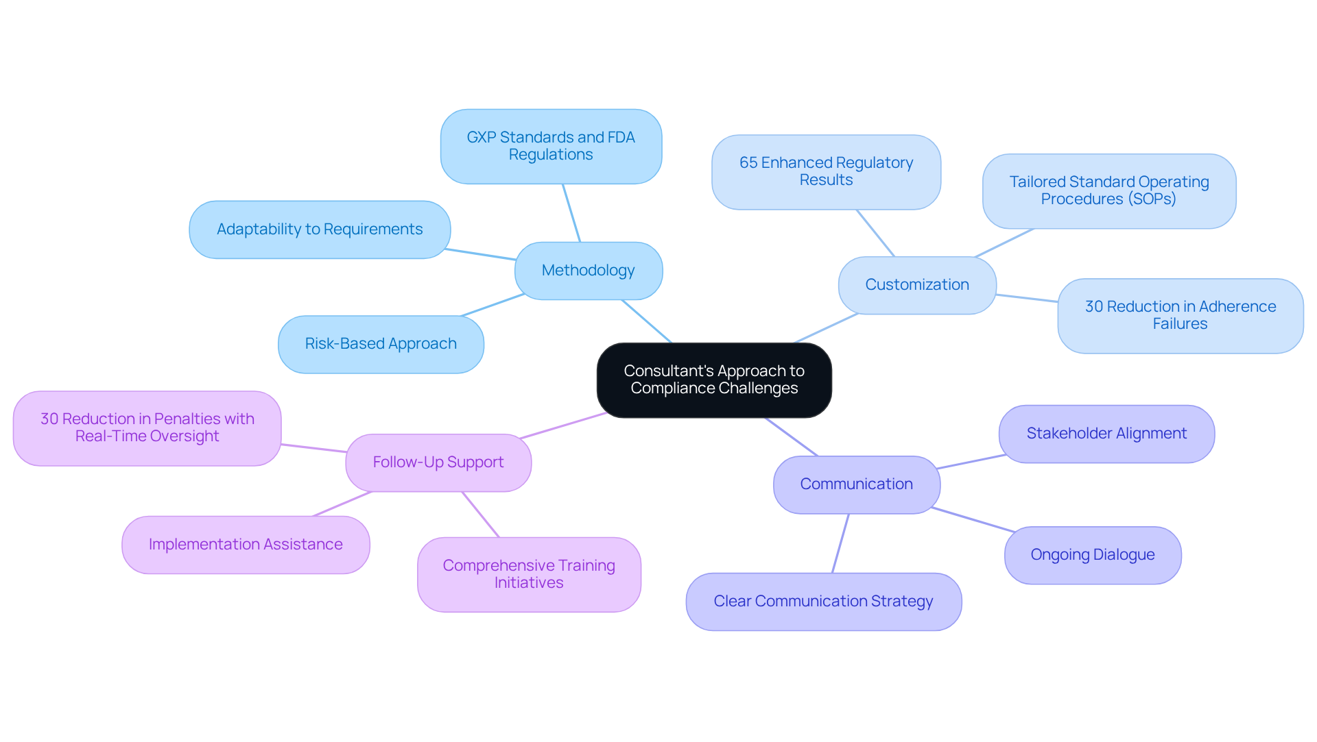The center represents the overall approach, while each branch highlights a key area of focus. The sub-points provide specific details or data that illustrate how each area contributes to effective compliance strategies.