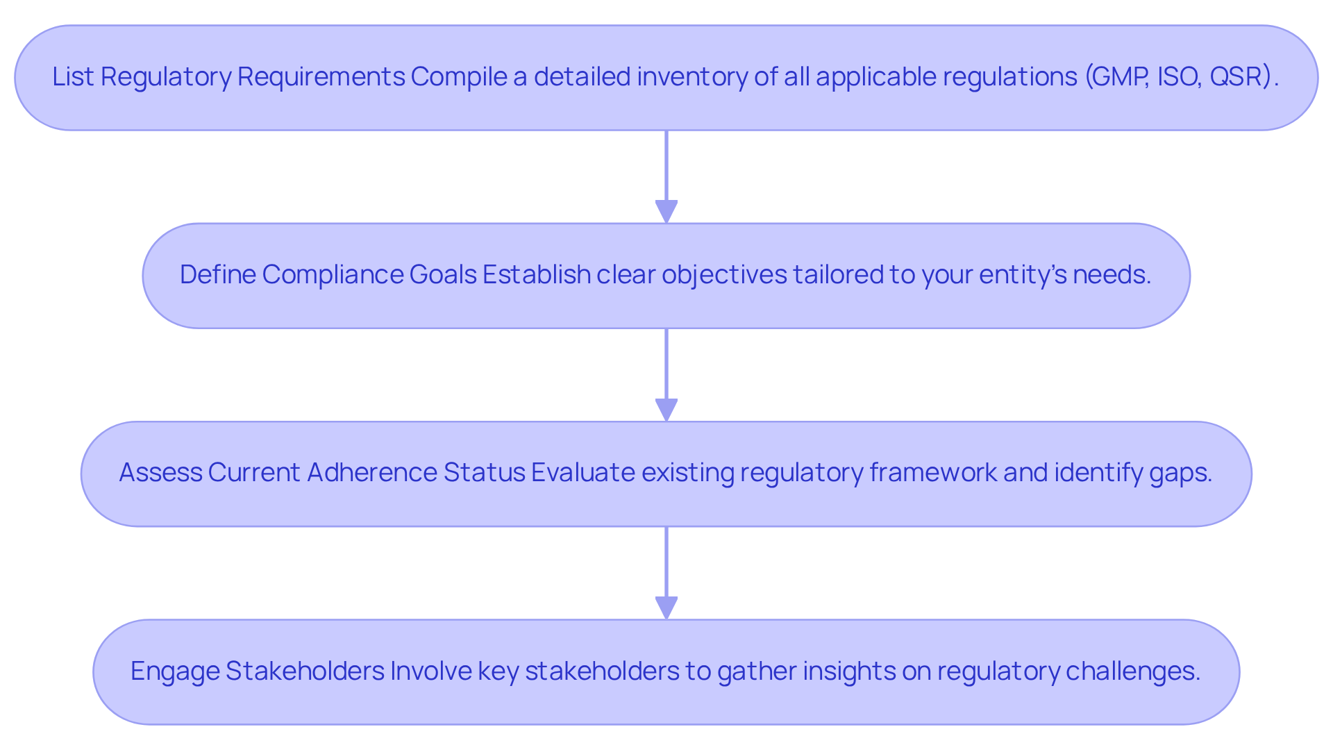 Each box represents a step in the process of identifying compliance needs; follow the arrows to see the logical progression of actions.