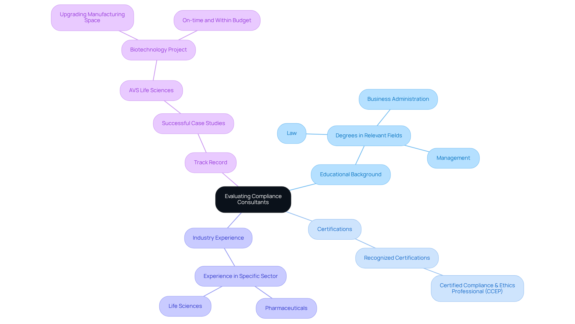 The central node represents the main theme, while the branches detail the important criteria to consider when choosing a compliance consultant. Each color-coded branch leads to specific aspects that define what to look for.