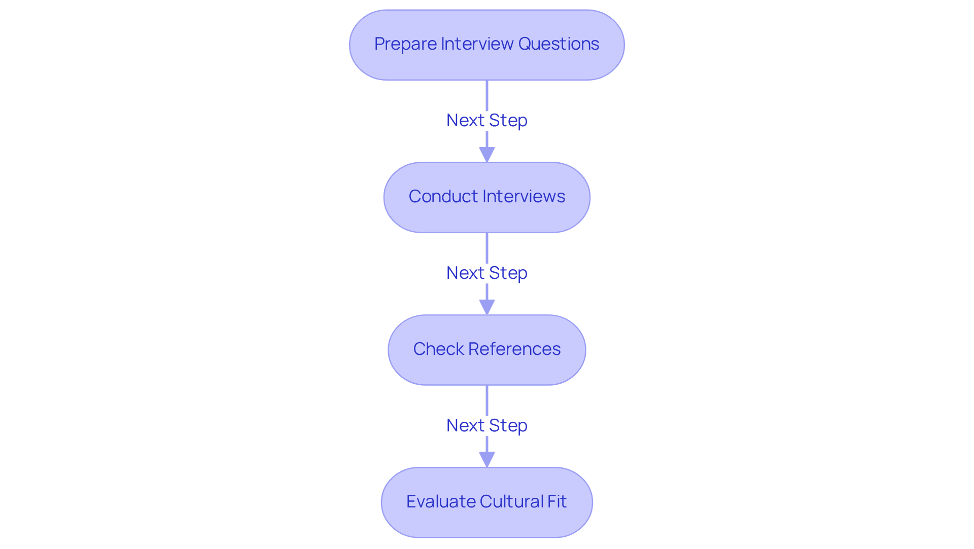 Each box represents a key step in assessing consultants. Follow the arrows to see how each step leads to the next, helping you understand the complete evaluation process.