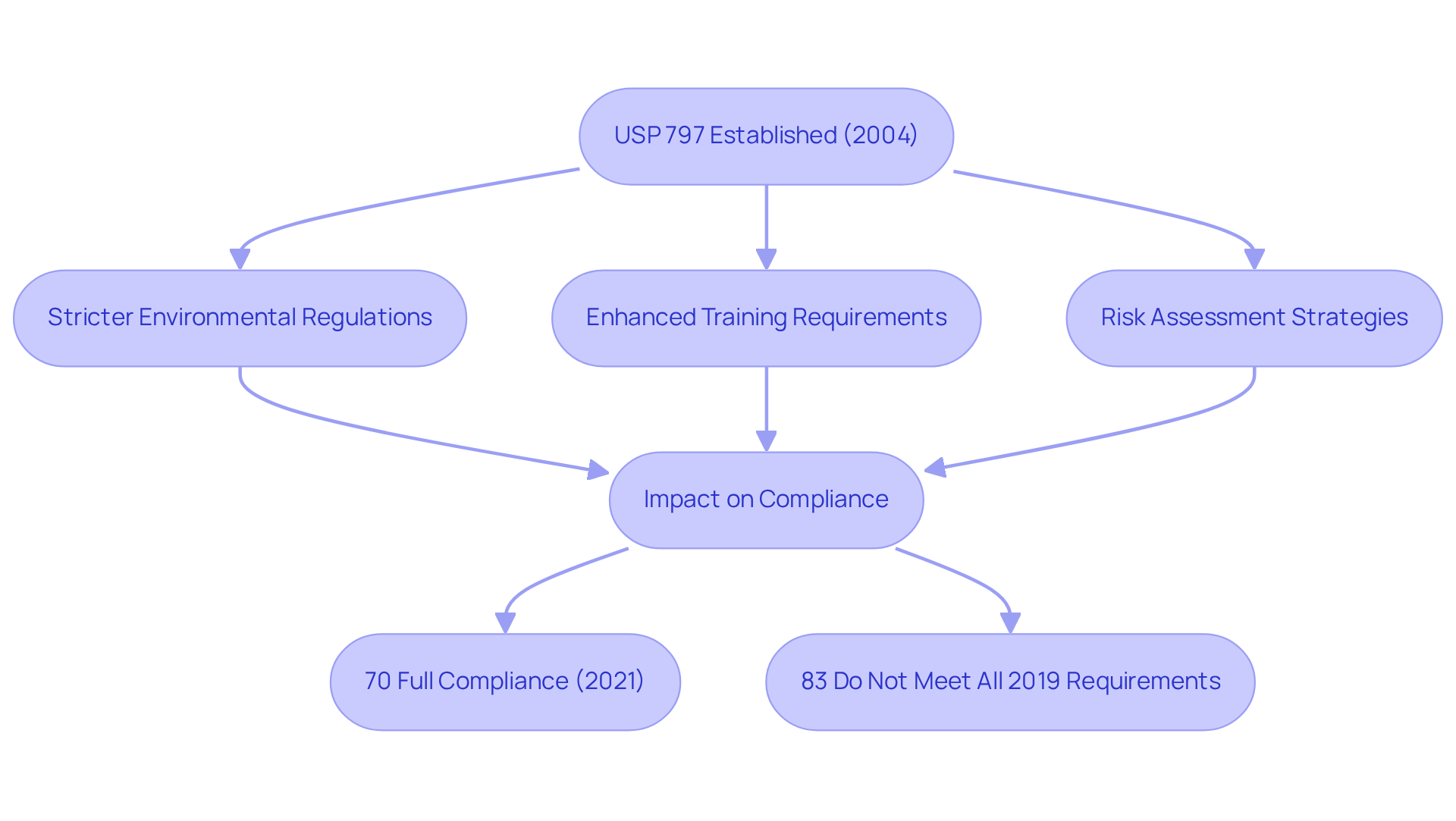 Each box represents a key milestone in the evolution of USP 797 guidelines. Follow the arrows to see how each update builds on the previous issues, reflecting the commitment to patient safety and compliance.