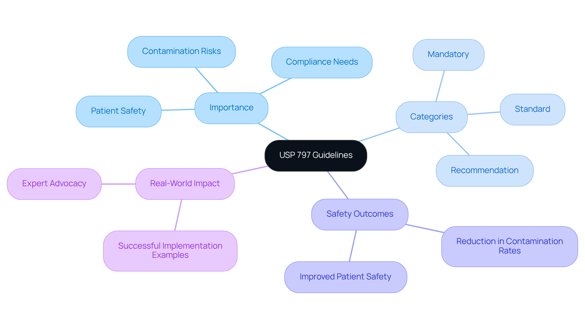 The central node represents the USP 797 guidelines, while branches show key themes and concepts related to their importance in healthcare. Each color-coded section helps you navigate through the various aspects of the guidelines, making it easier to understand their role in ensuring patient safety.
