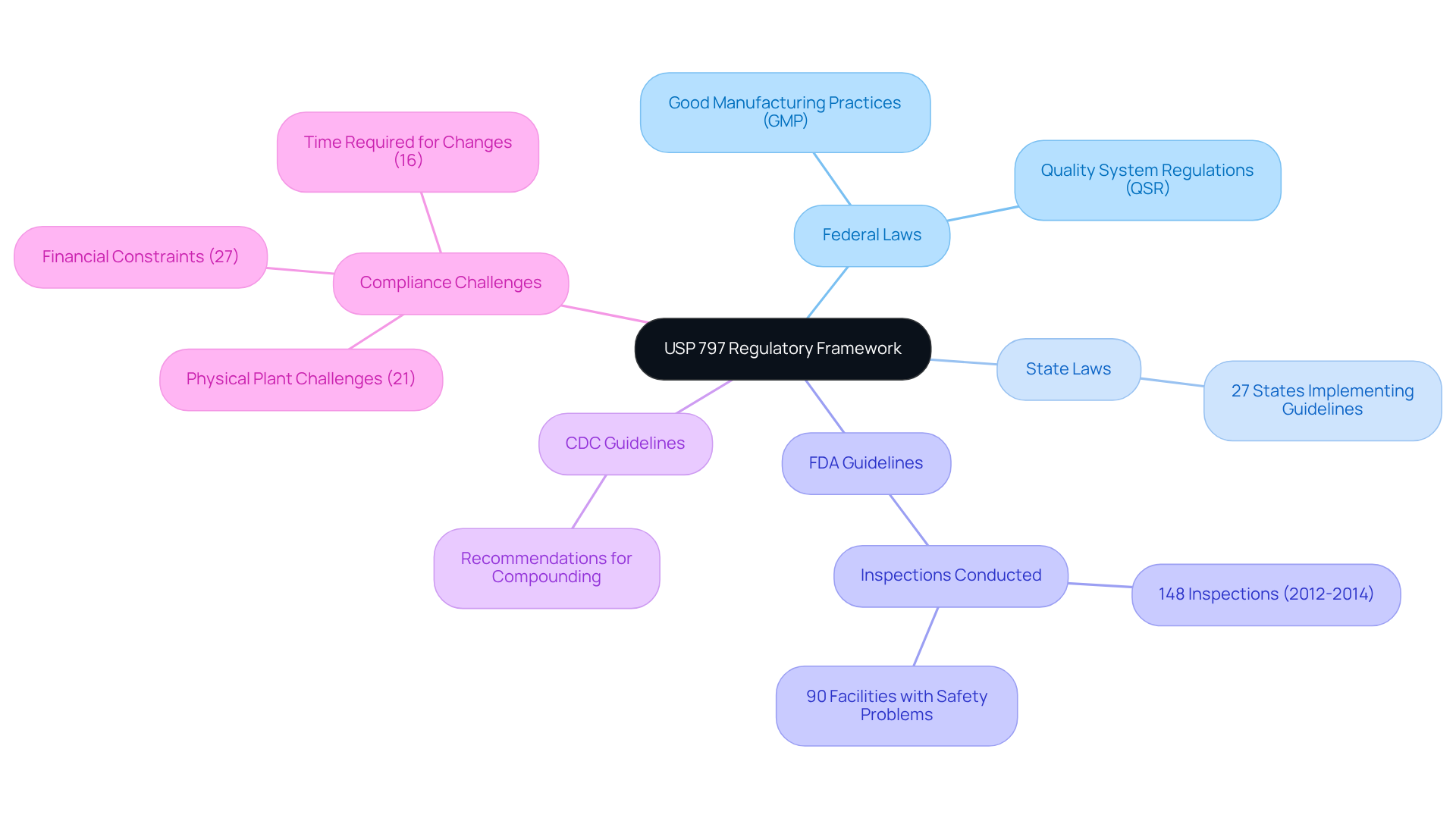 This mindmap shows how USP 797 fits into the regulatory landscape. Each branch represents a different aspect of the framework, illustrating how various laws and guidelines work together to ensure safe compounding practices.