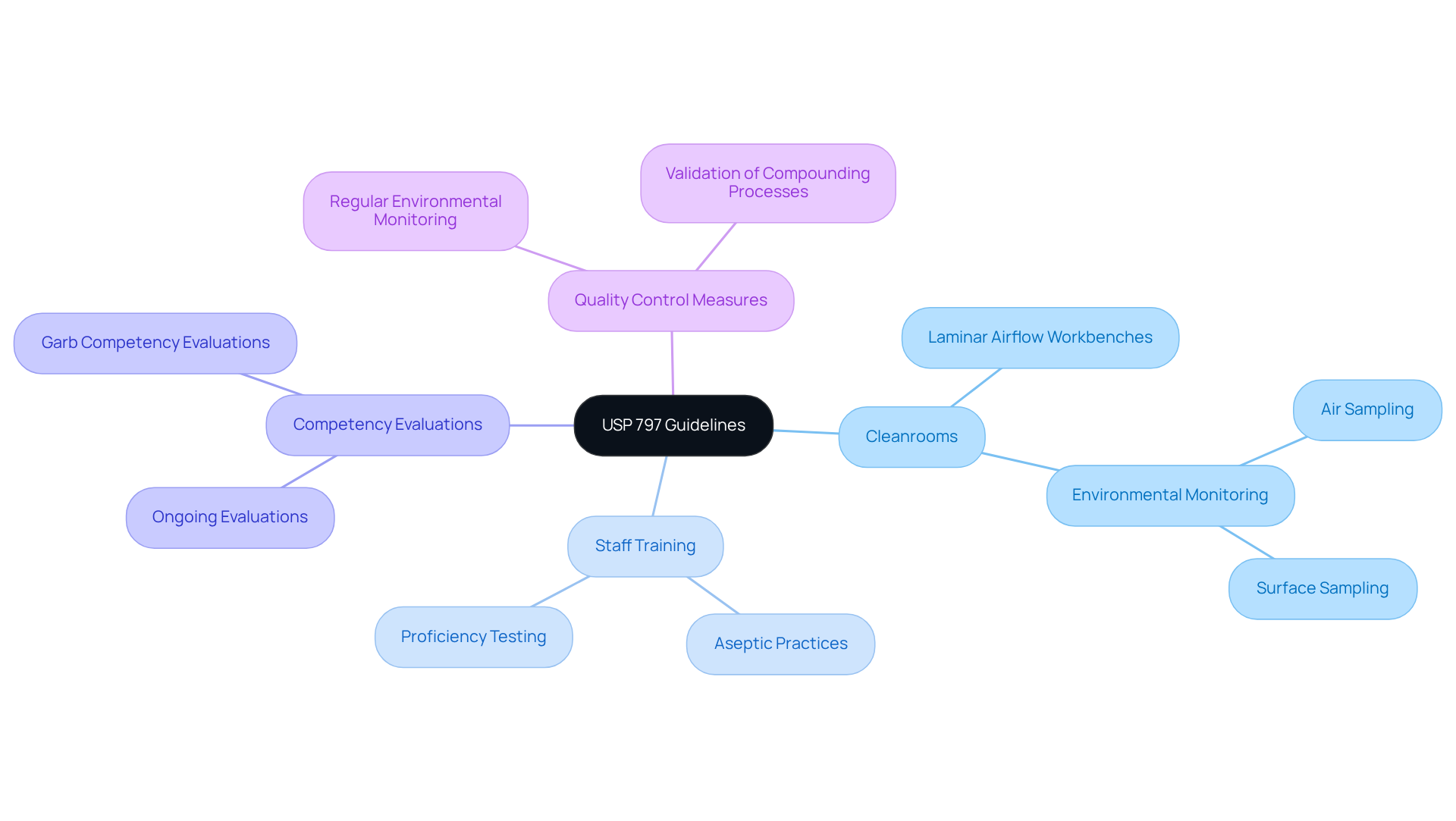 The central node represents the USP 797 guidelines, and each branch showcases critical components necessary for a sterile compounding environment. The sub-branches provide further details to help understand each requirement and its importance in maintaining patient safety.