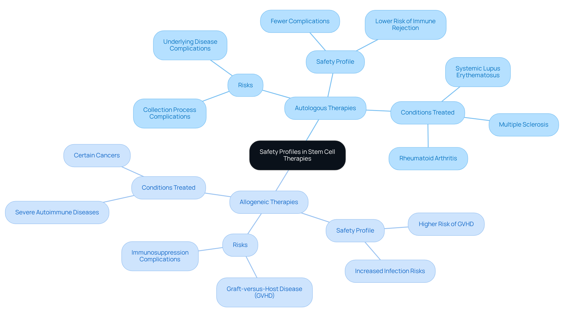 The central node represents the main topic. Branches show the two therapy types, with further branches detailing risks and benefits. Follow the branches to see how each therapy compares and what considerations are involved.