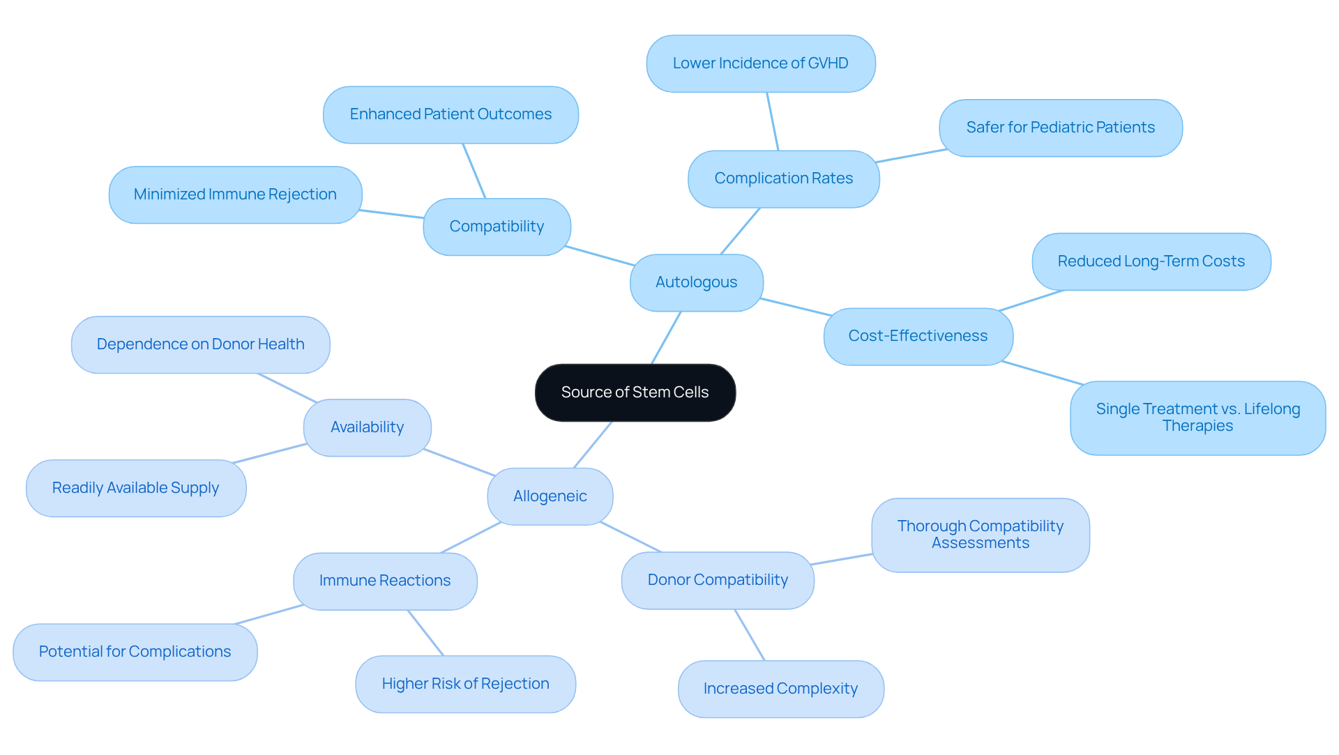 The mindmap starts with a central focus on stem cell sources. Each branch compares autologous and allogeneic treatments, showing their respective benefits and risks. Follow the branches to understand the key differences and implications for patient care.