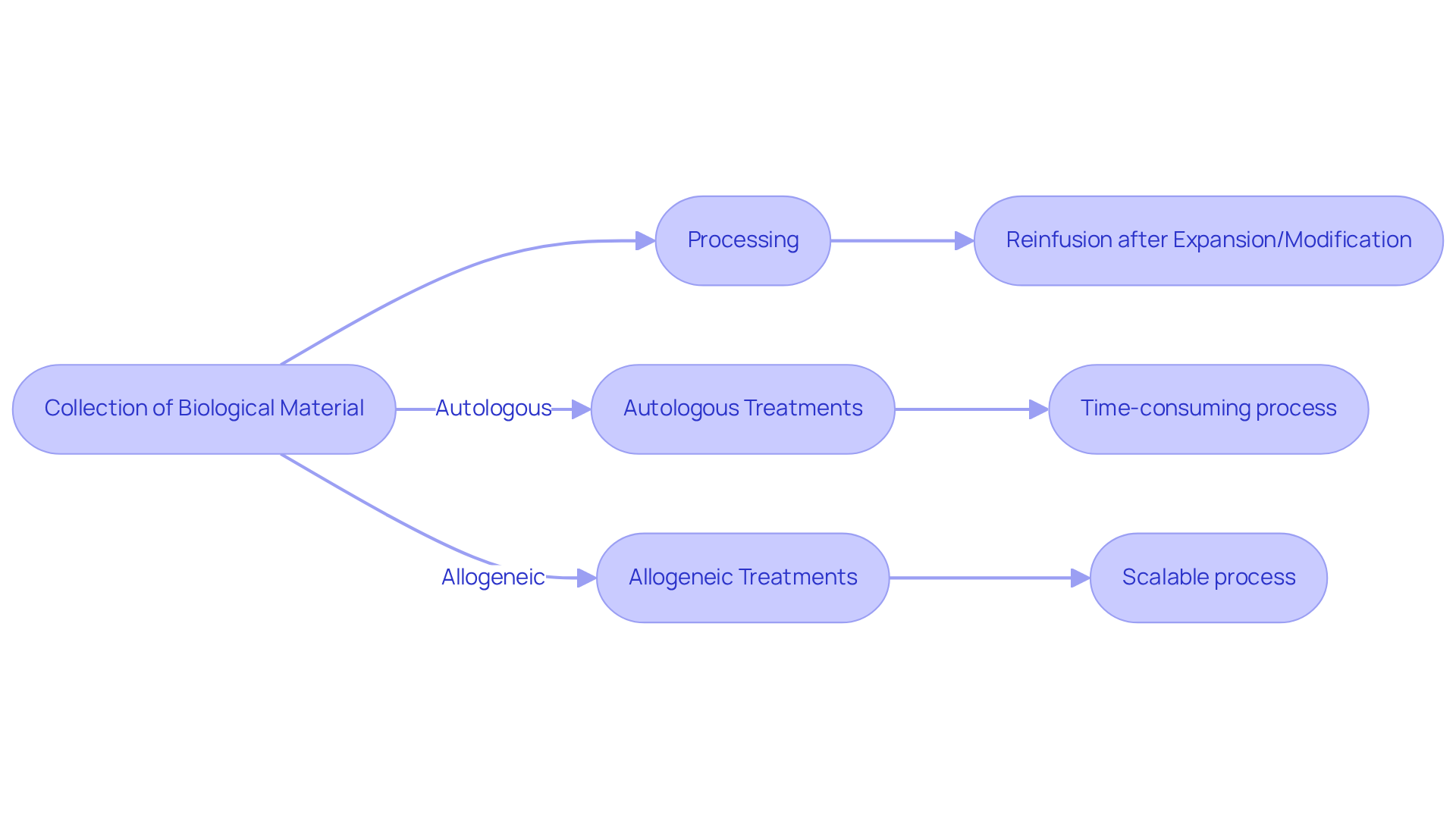 This flowchart outlines the steps involved in producing two types of stem cell therapies. Follow the arrows to see how each process works and where they differ. Autologous treatments involve the patient's own cells, while allogeneic treatments use donor cells, which can be produced more efficiently.