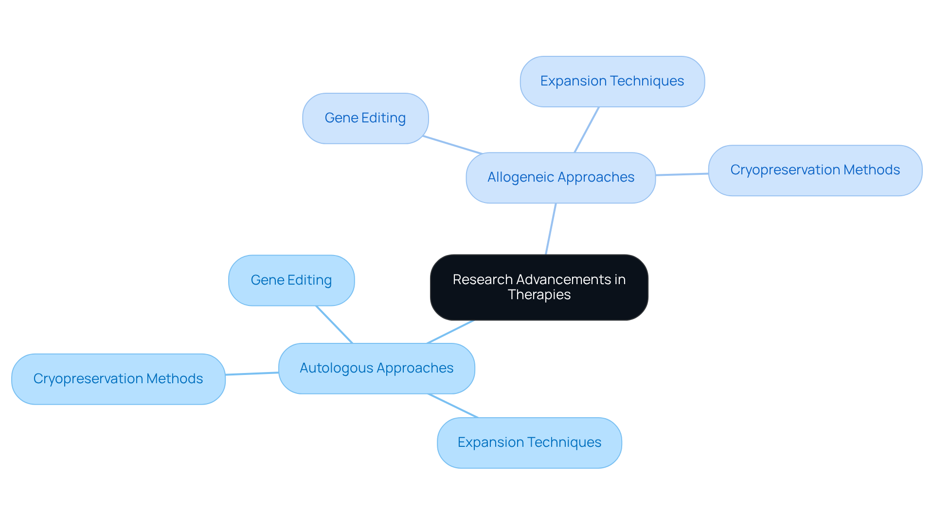 The central node represents the overall theme of research advancements, with branches illustrating specific techniques and innovations that enhance treatment effectiveness and safety.