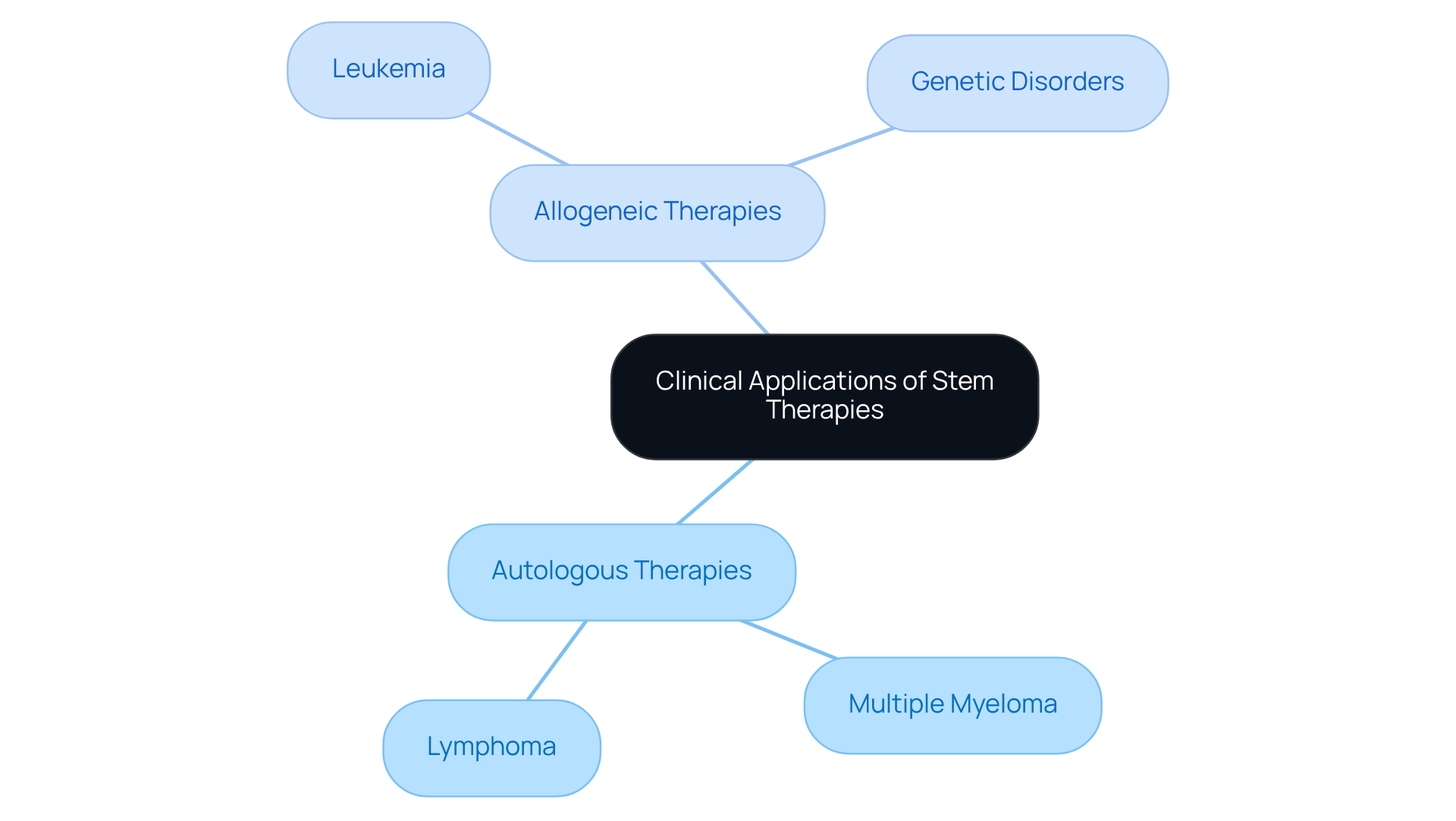 Start at the center with the overall theme, then follow the branches to explore how each therapy applies to specific blood cancers and disorders. Each color represents a different treatment type, helping you see the connections more clearly.