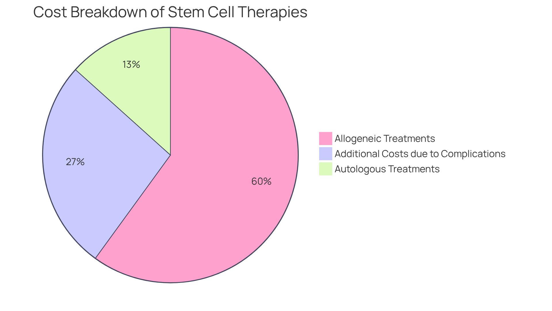 This pie chart shows the cost breakdown of stem cell therapies. The green slice represents autologous treatments, the red slice represents allogeneic treatments, and the orange slice indicates additional costs due to complications like infections and GVHD.
