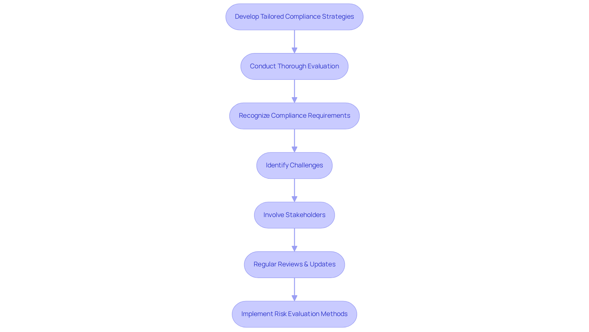 Follow the arrows to understand the steps involved in creating tailored compliance strategies. Each box represents a key action in the process, helping you visualize how to navigate through compliance challenges effectively.