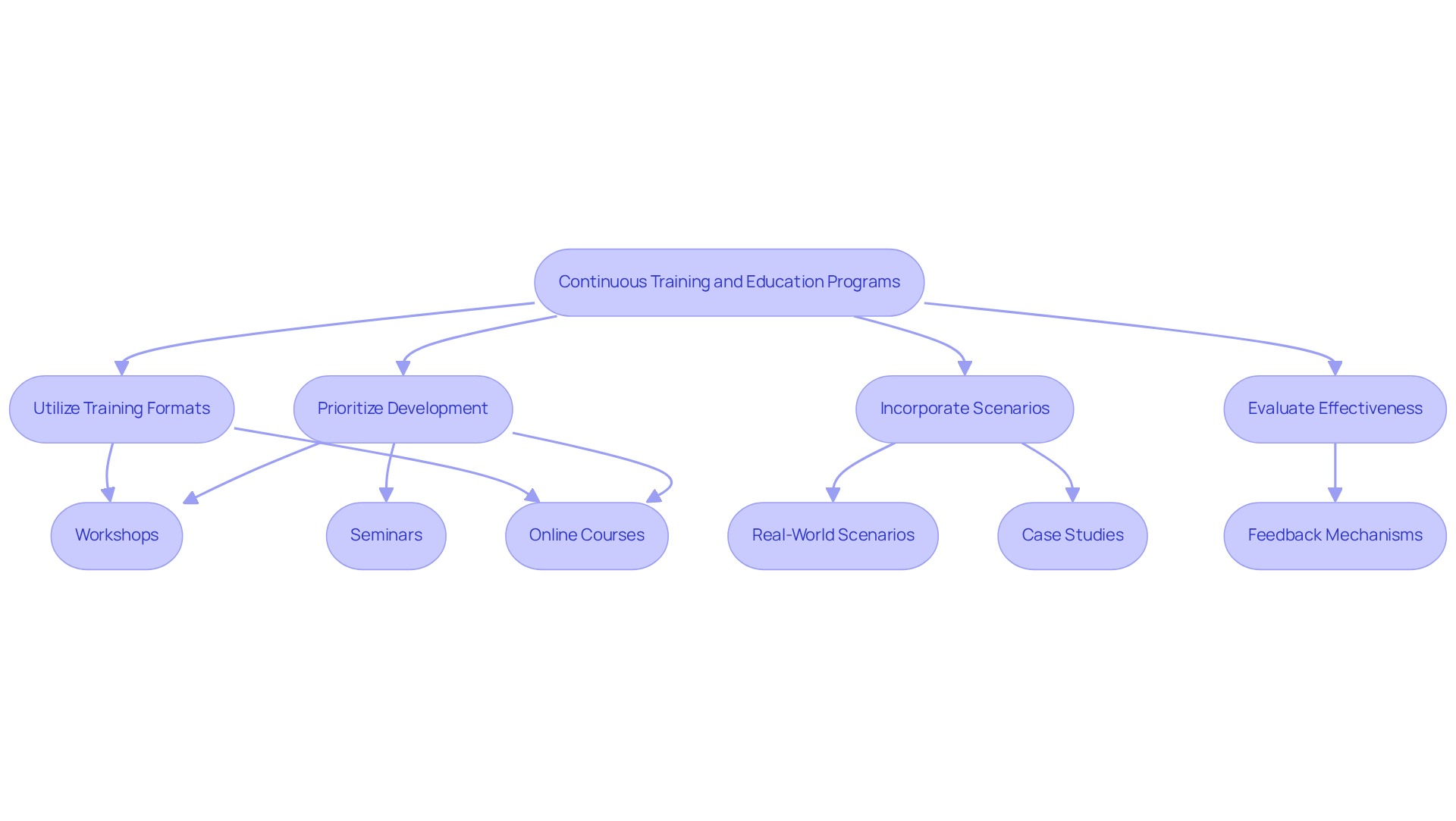 This flowchart outlines the steps for organizations to enhance their regulatory consulting through continuous training. Start at the top and follow the arrows to see how each step connects and builds upon the previous one.