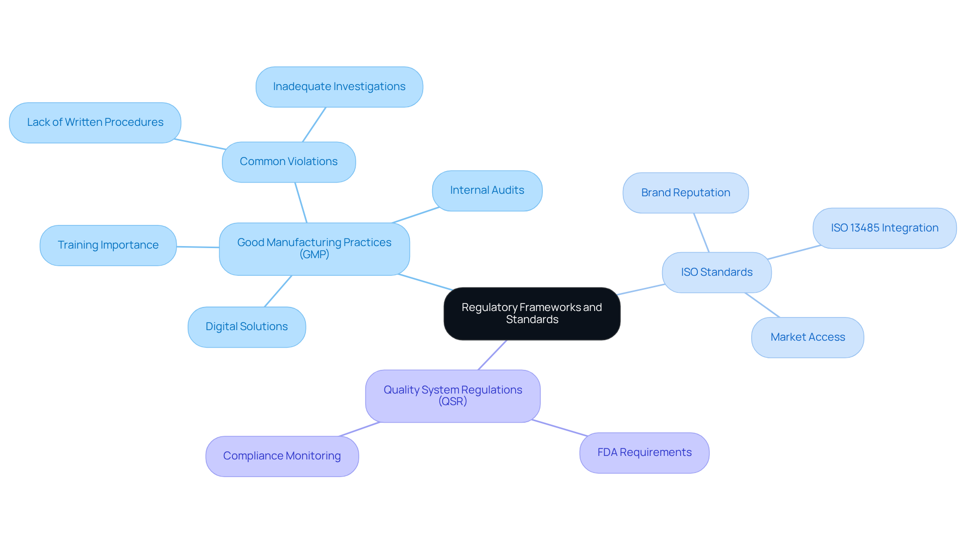 The central node represents the overarching theme of regulatory frameworks. Each branch details a specific framework, and the sub-nodes provide additional information or implications associated with each framework.