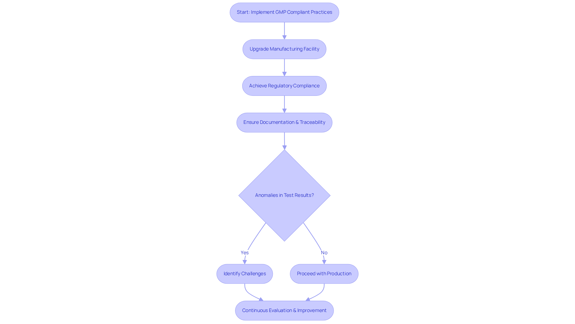 This flowchart outlines the steps pharmaceutical firms should follow to ensure GMP compliance. Start from implementing practices, move through upgrades and documentation, and tackle any challenges along the way. Continuous improvement is key to maintaining high safety standards.