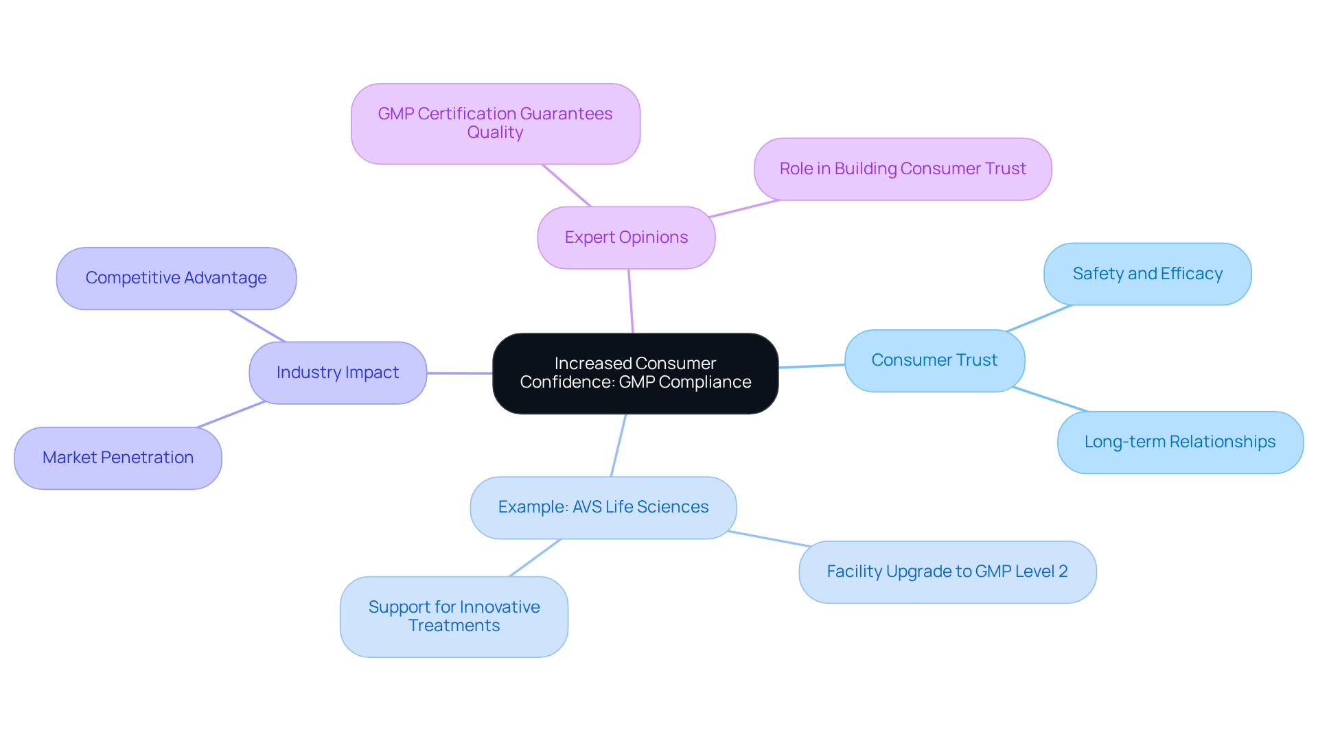 The central node represents the main theme, while the branches highlight key points that contribute to consumer trust in GMP compliant products. Each sub-point elaborates on aspects that enhance understanding and engagement.