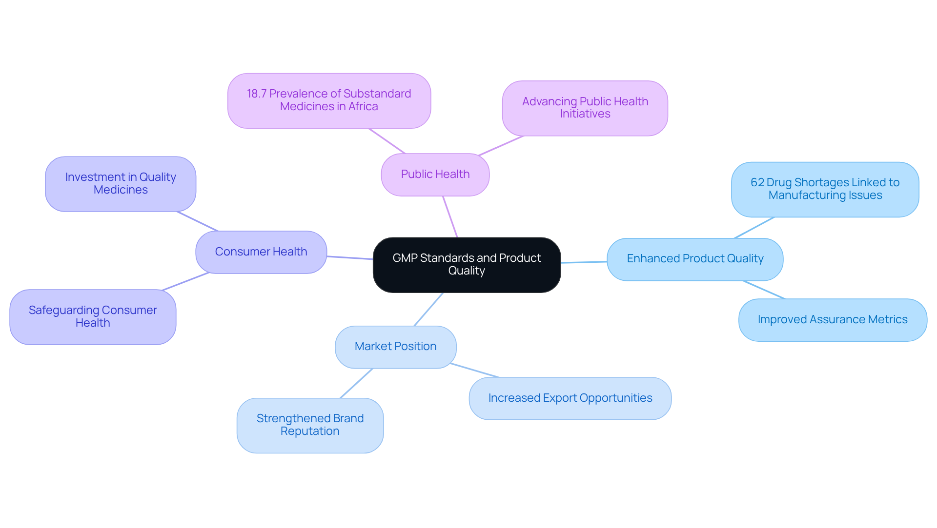 The central node represents GMP standards, and each branch highlights a different benefit or impact, making it easy to see how they relate to improving product quality and organizational success.