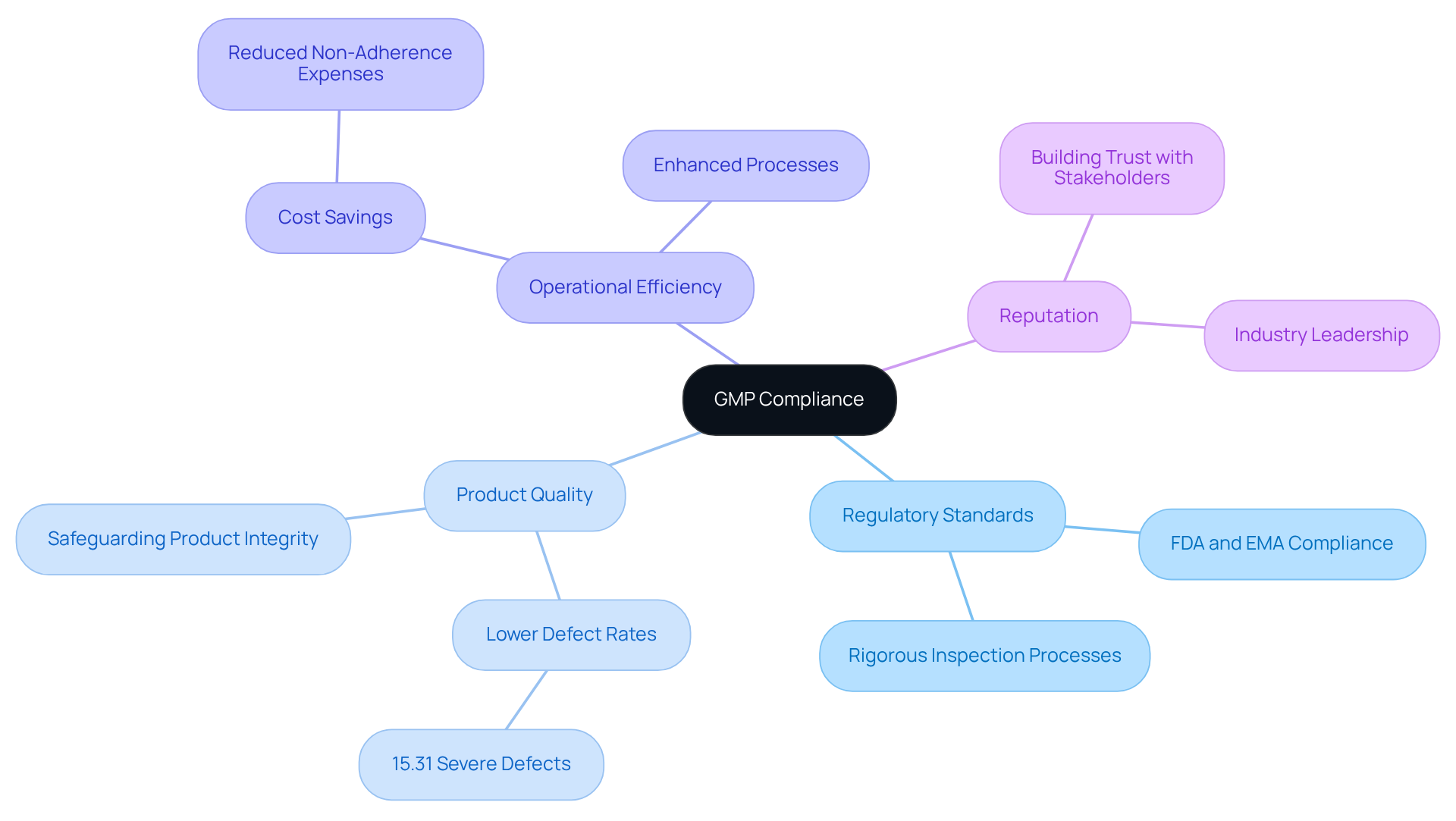 The center represents GMP Compliance. Each branch explores its benefits and connections to aspects like regulatory standards and operational integrity, illustrating the comprehensive impact of adopting GMP practices.