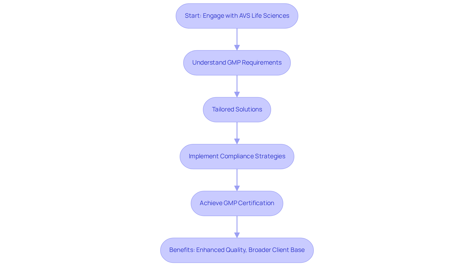 Follow the steps from engaging AVS Life Sciences to achieving GMP certification. Each box shows a key stage in the process, and the arrows guide you through the flow of actions that lead to the benefits of compliance.