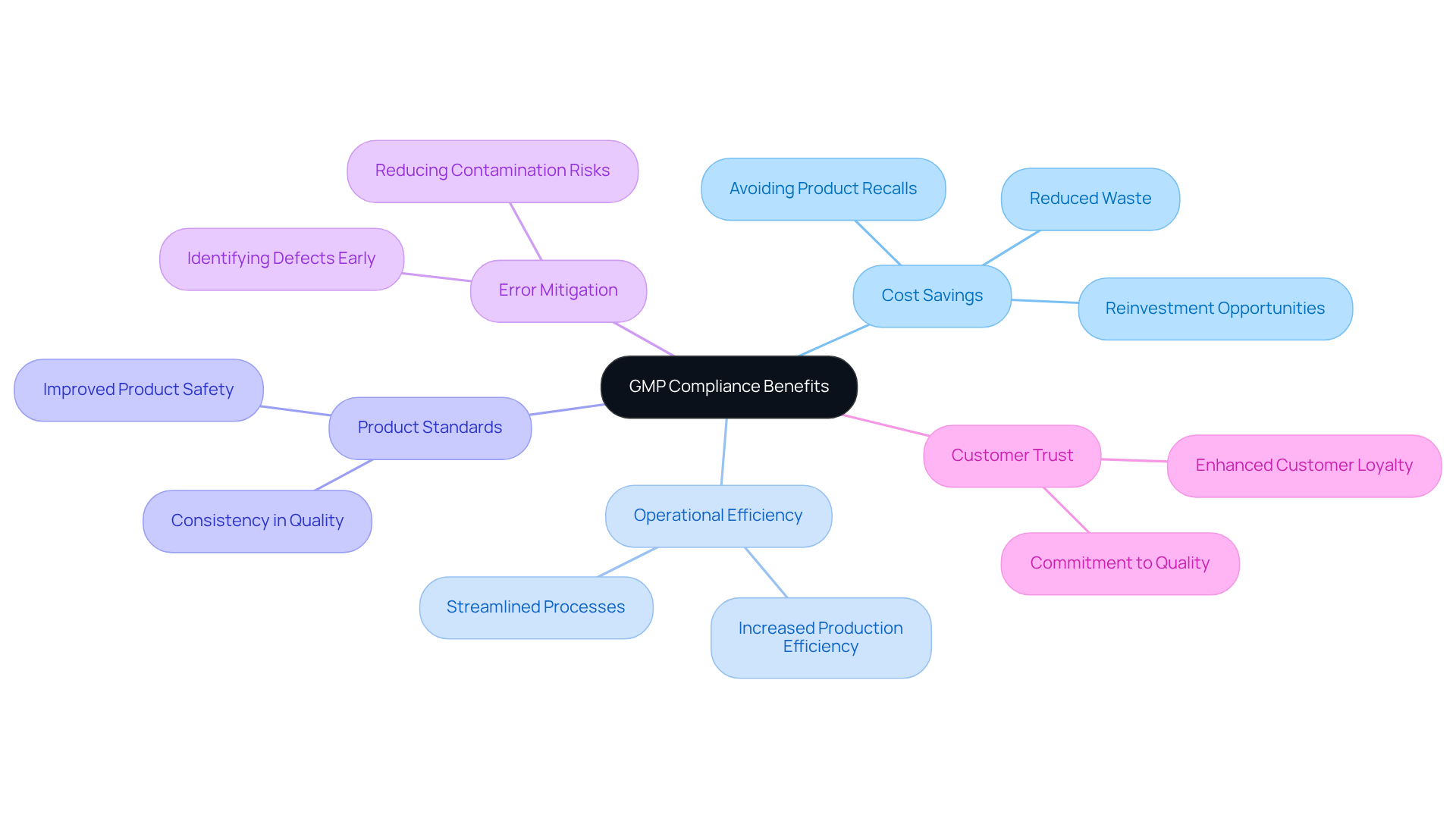 Start at the center with GMP compliance, and follow the branches to explore how it leads to various benefits like cost savings and operational improvements — each branch shows a different advantage of following these practices.