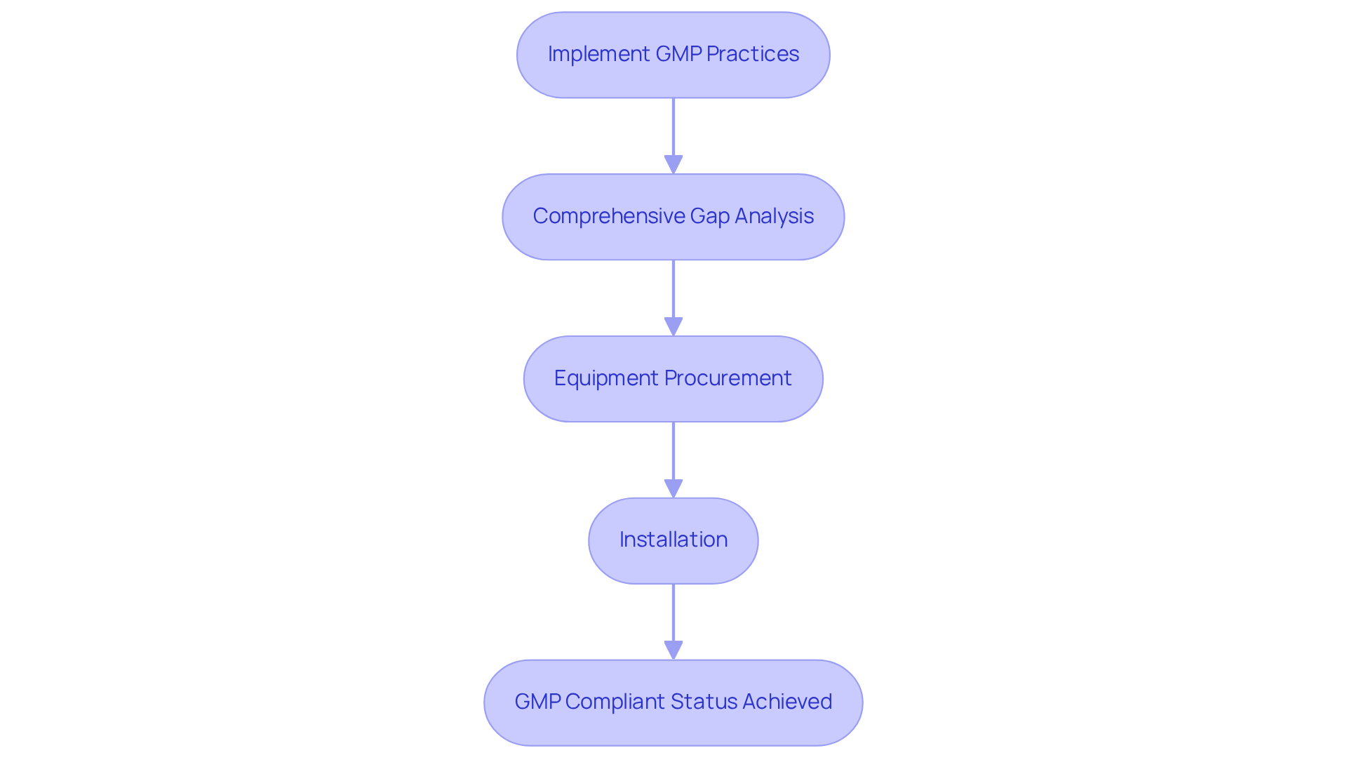 Follow the arrows to see the steps taken to implement GMP practices. Each box represents a key action in the process, showing how they lead to achieving compliance and enhancing operational efficiency.