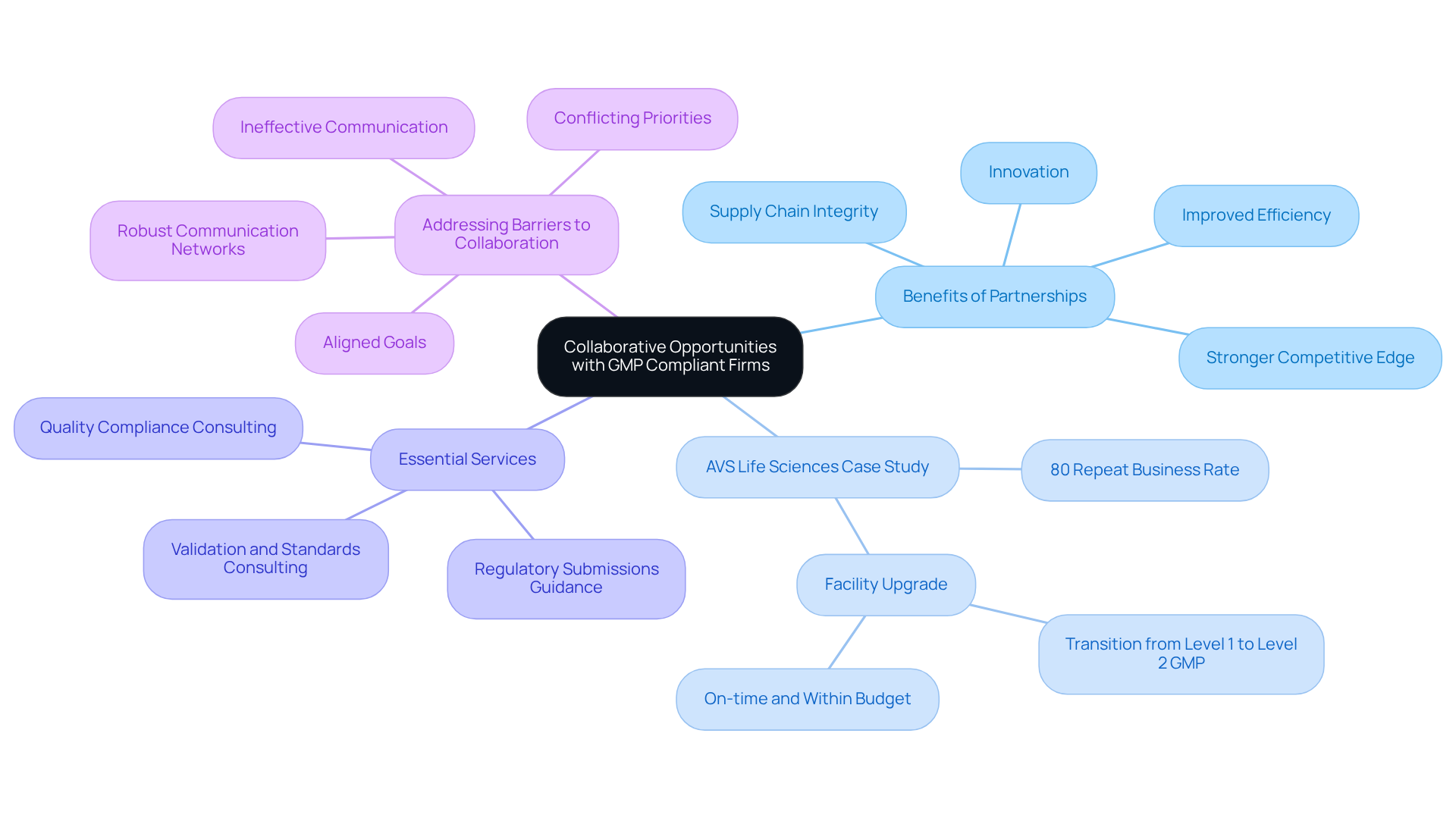 The central node represents the main theme of collaboration, while branches illustrate benefits, services, and strategies for overcoming challenges. Each color-coded branch helps you quickly identify different aspects of the partnerships discussed.
