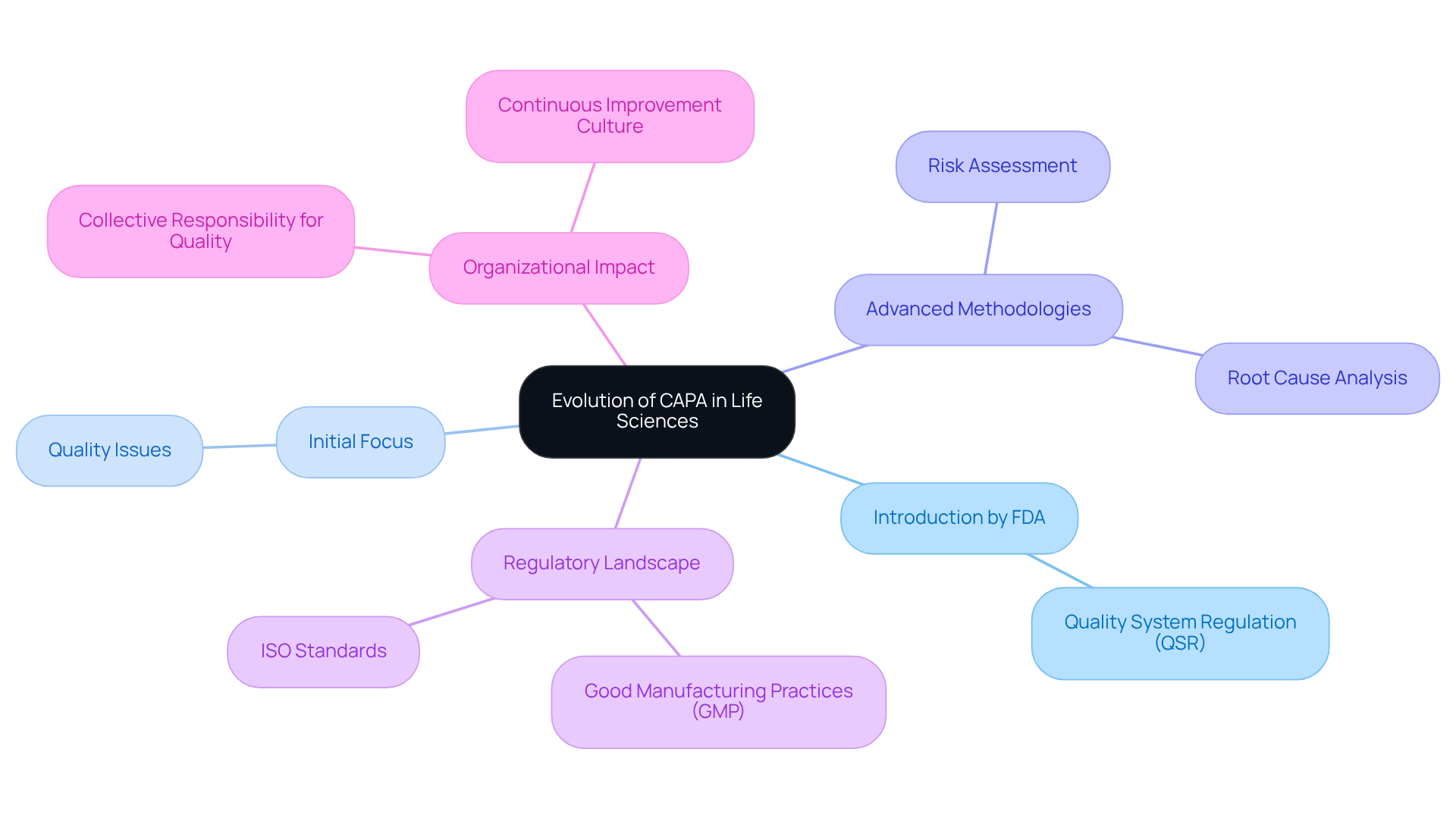 The center represents the main topic of CAPA evolution. Each branch shows a key aspect of this evolution, and the sub-branches provide more details. This layout helps visualize how different elements of CAPA are connected and how they contribute to overall excellence in the sector.