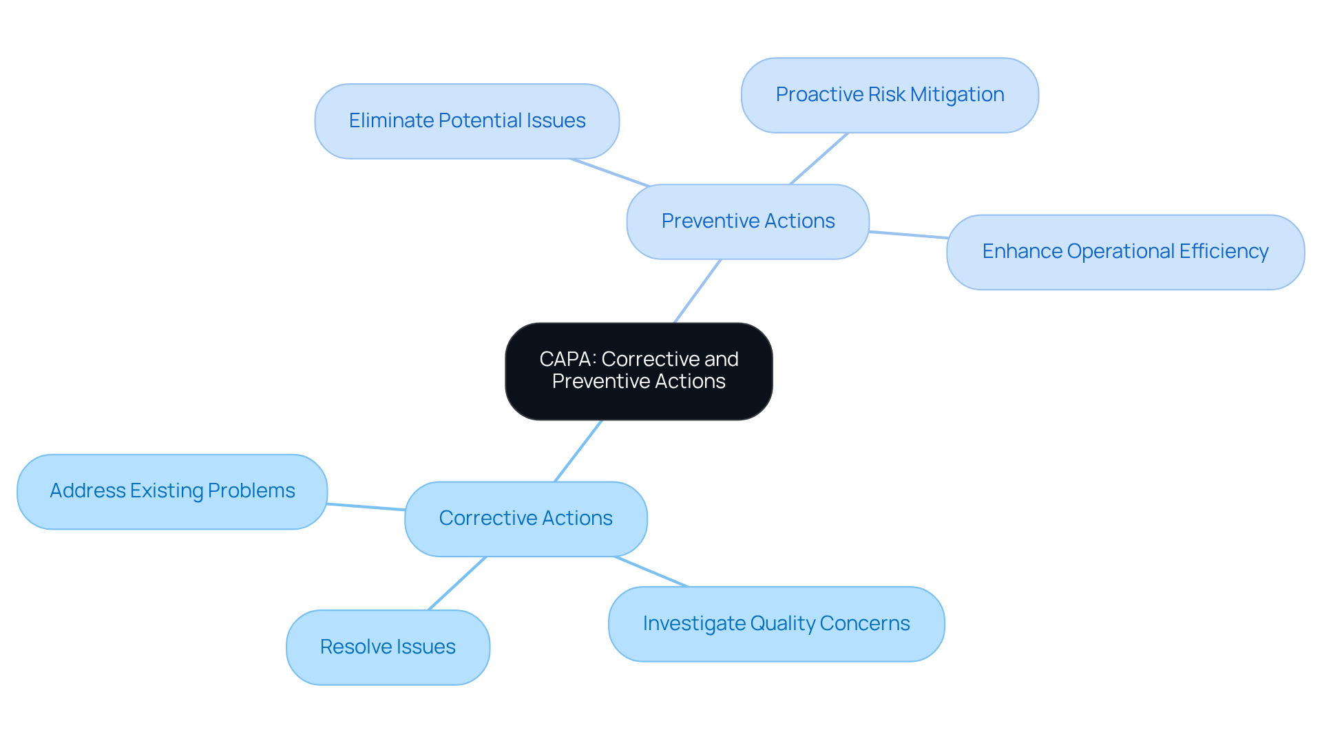At the center is the concept of CAPA. Branching out are corrective actions that deal with current issues and preventive actions focused on future risks. Follow the branches to see how each part contributes to quality management and regulatory compliance.