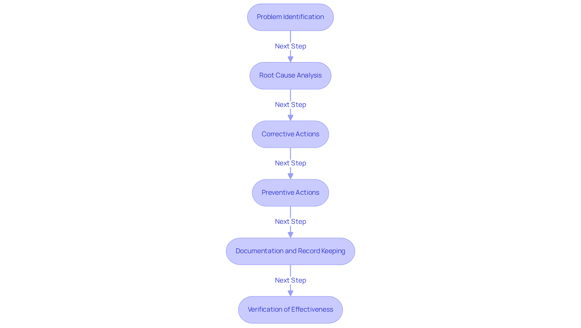 Each box represents a step in the CAPA process. Follow the arrows to see how each component leads to the next, helping organizations effectively manage quality and compliance.