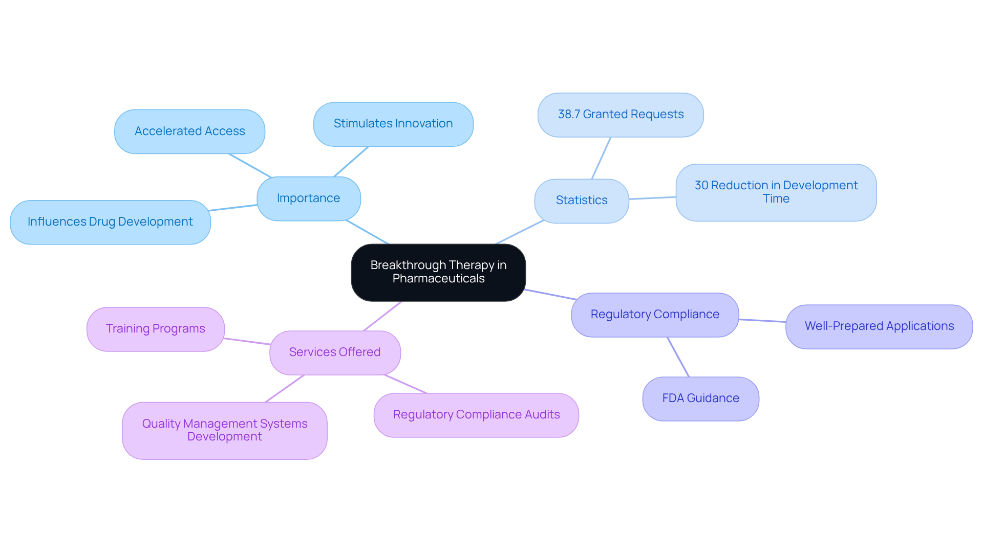 In this mindmap, the center represents breakthrough therapy, and the branches illustrate its key aspects, such as importance, statistics, and related services. Follow the branches to explore how each component contributes to the overall impact of breakthrough therapies.