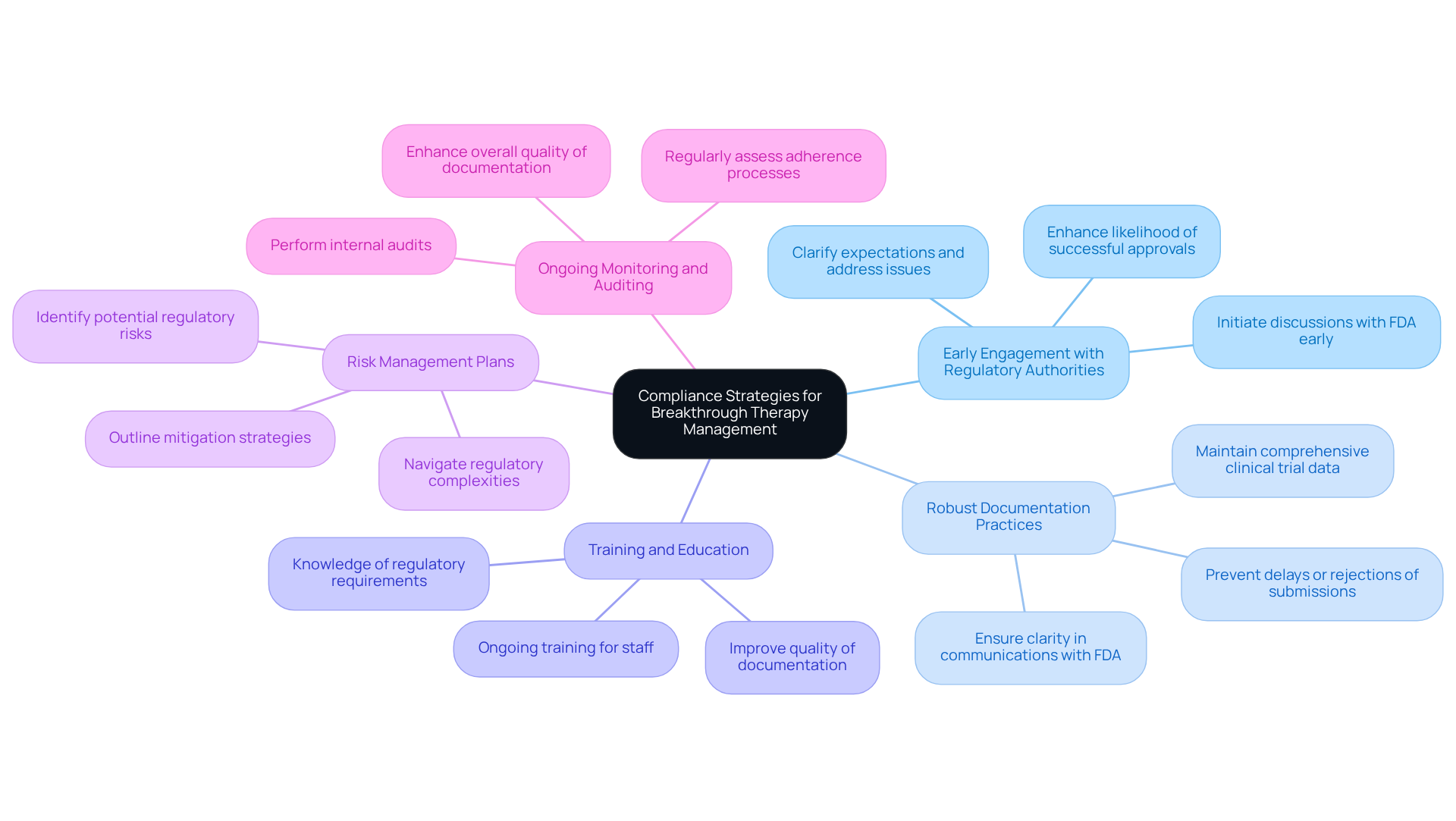 Each branch represents a key strategy for ensuring compliance in breakthrough therapy management. Explore how each strategy connects to the central theme and its significance.