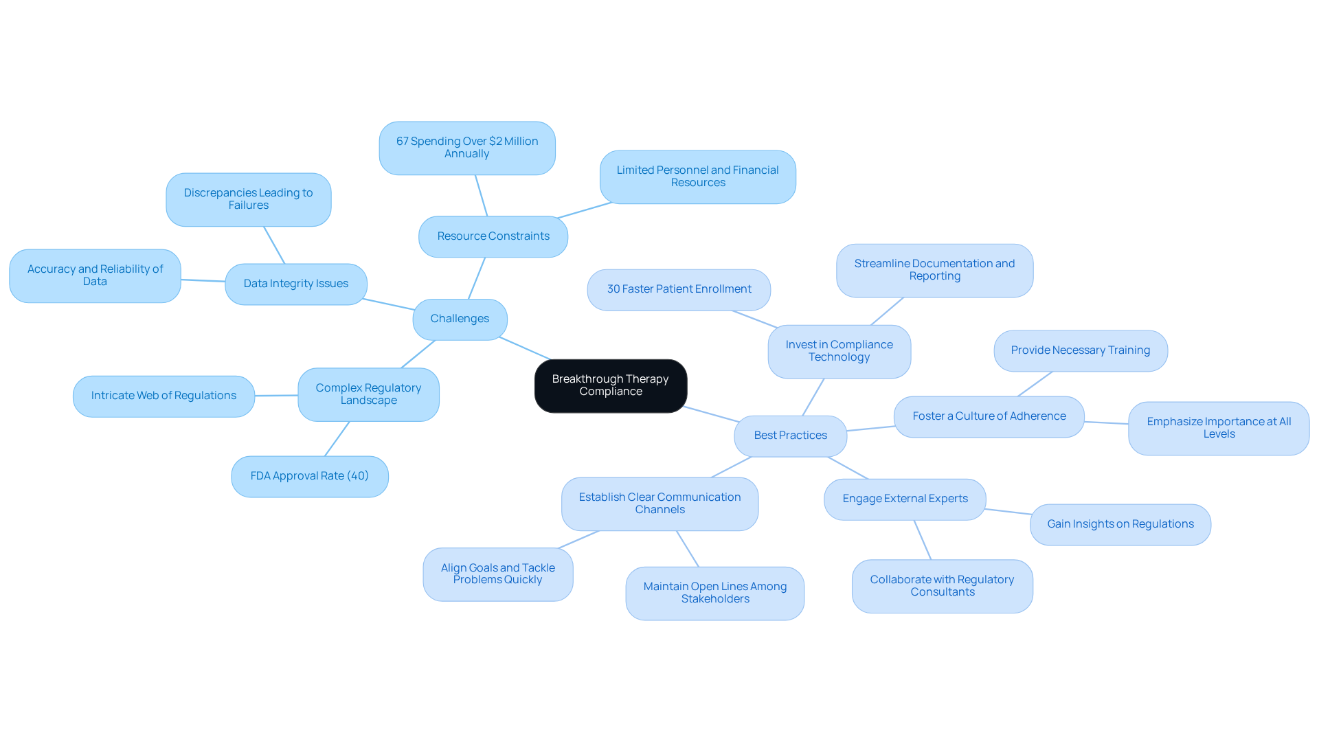The central node shows the main topic, while the branches represent challenges and best practices. Each challenge and practice is broken down further, helping you understand the intricacies of compliance in breakthrough therapy.