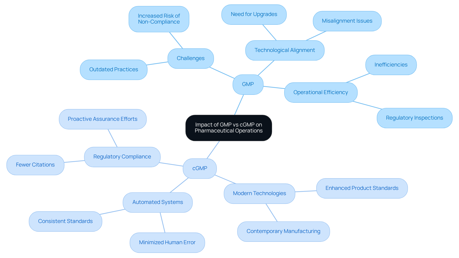 The central node represents the overall impact on operations. The branches show the main practices (GMP and cGMP) with their associated challenges and benefits. This way, you can easily see how each practice influences pharmaceutical operations.