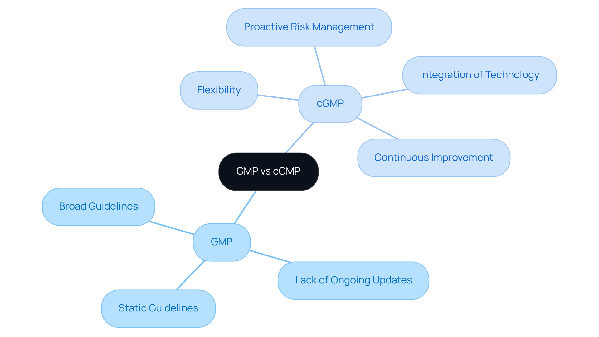 This mindmap illustrates the main differences between GMP (static guidelines) and cGMP (flexible, innovative practices). Each branch leads to specific features that set them apart, helping you understand the evolution in manufacturing practices.