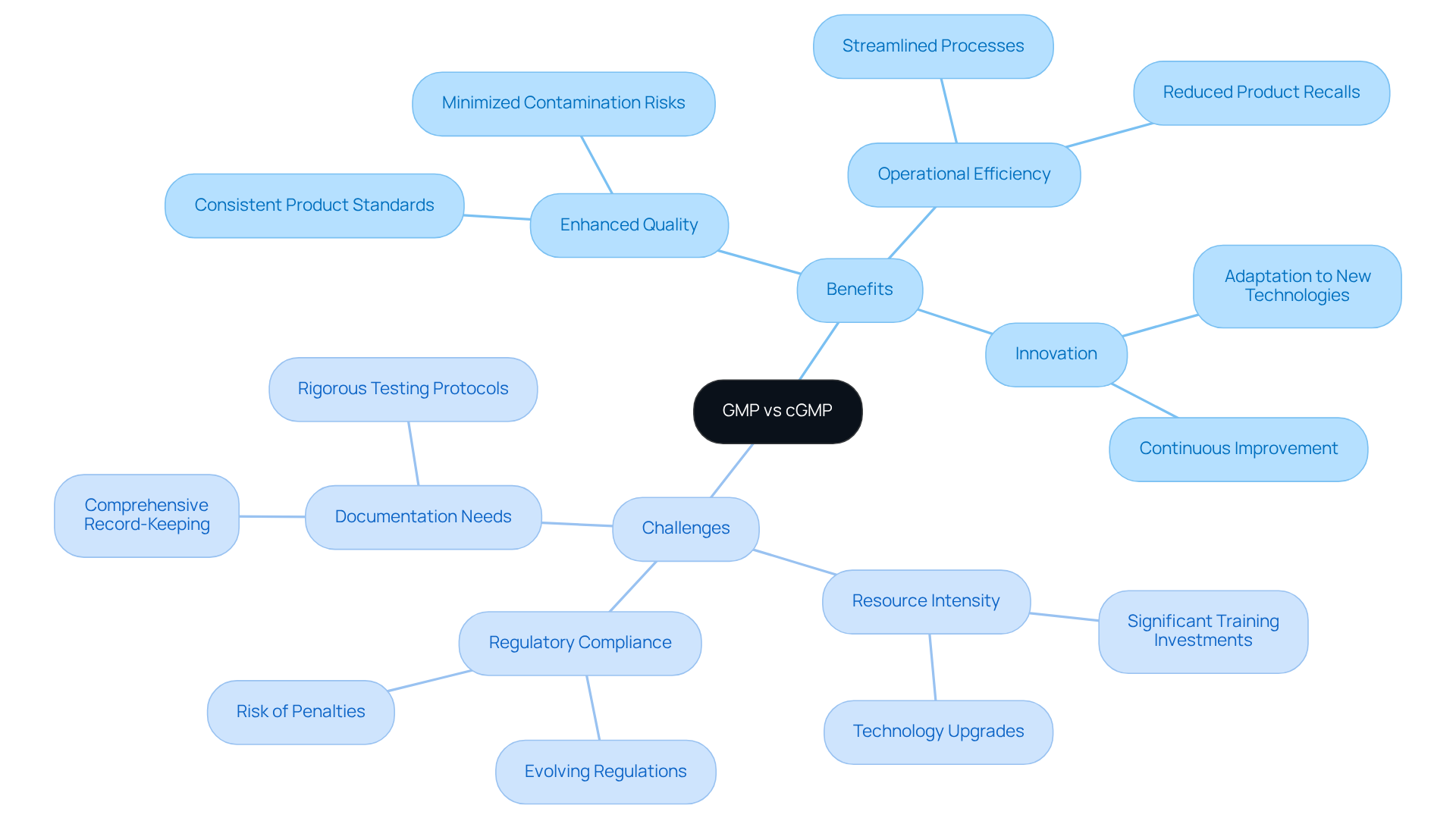 The central node represents the core topic. Each branch reflects either a benefit or challenge, and sub-branches provide specific details. This layout helps visualize the complex factors involved in choosing between GMP and cGMP.