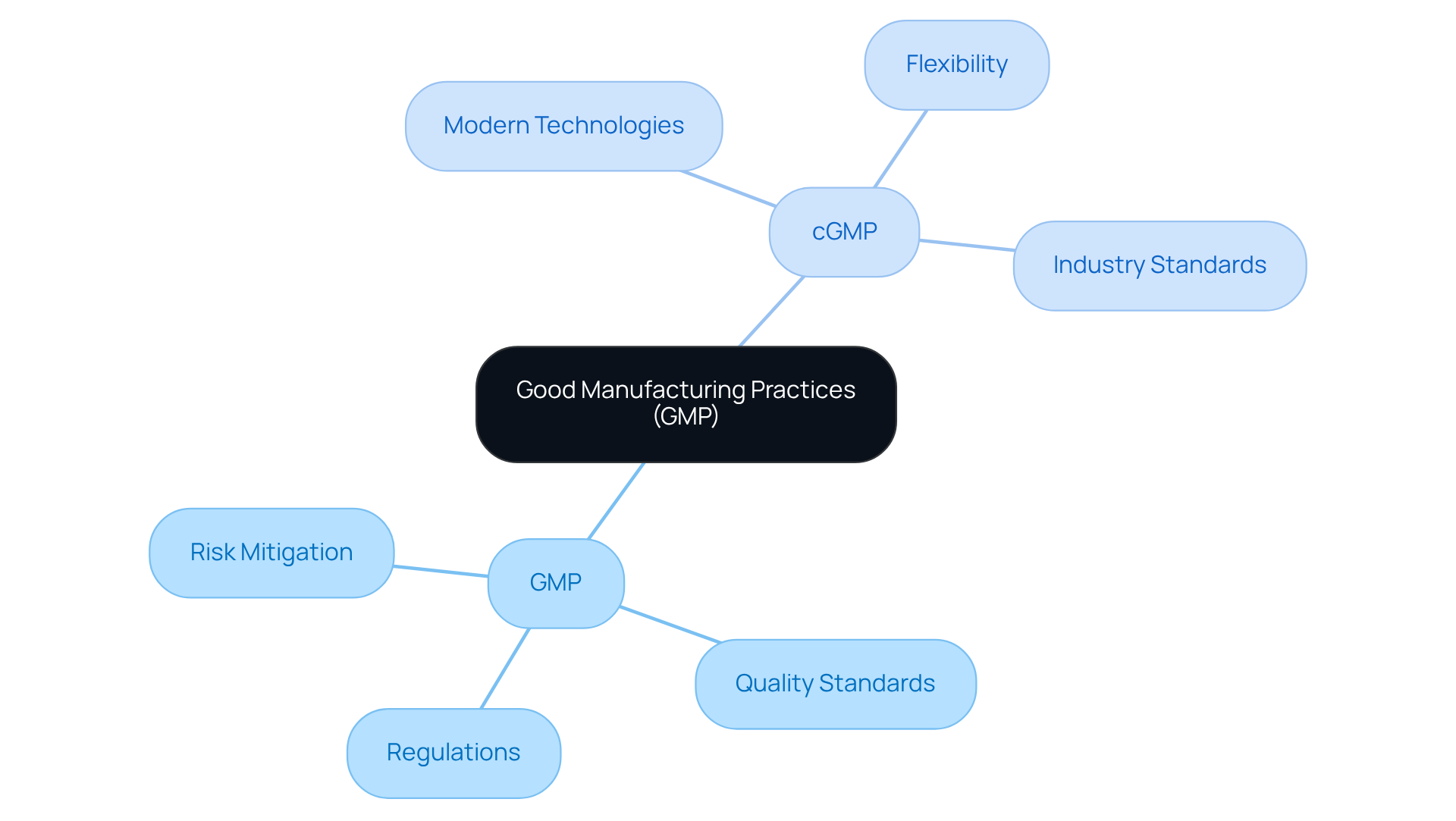 The central node represents Good Manufacturing Practices, while the branches show the differences and key concepts associated with GMP and cGMP. Each color-coded branch helps you understand how these practices relate and differ.