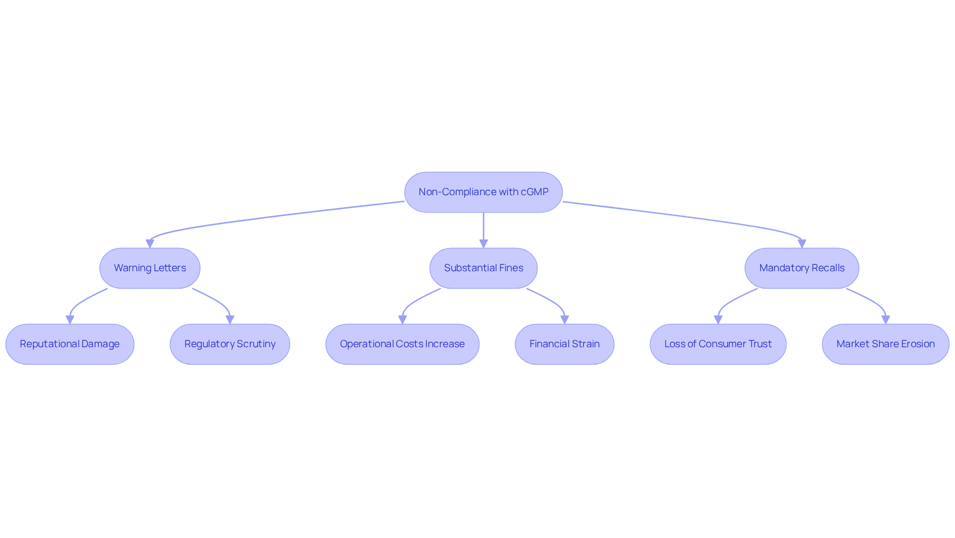 This flowchart shows the various consequences of failing to comply with cGMP. Start at the top with non-compliance, then follow the arrows to see the immediate regulatory actions and their wider impacts on a company.