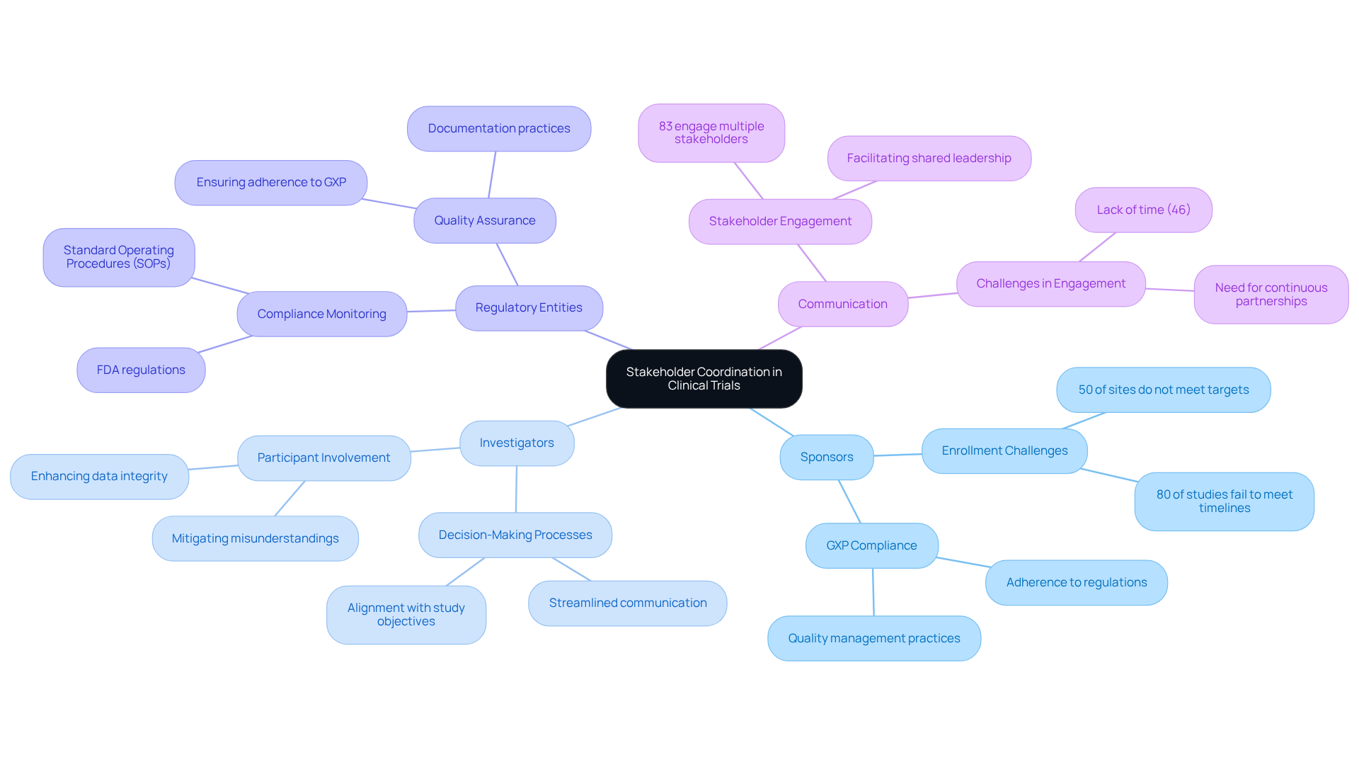 This mindmap shows how different stakeholders in clinical trials are connected. Each branch represents a key player and their role, with further details on challenges and practices that improve collaboration.