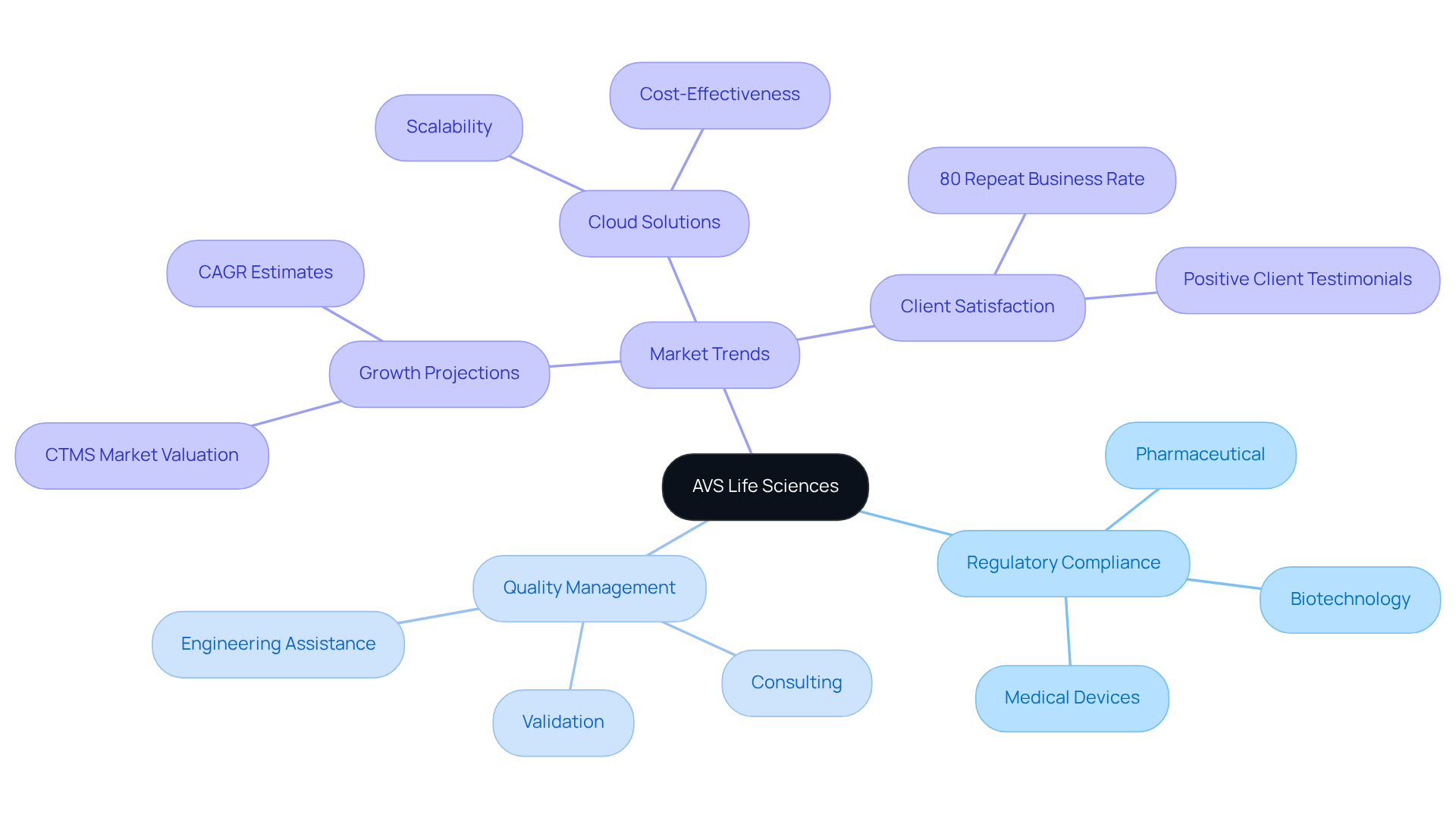 The central idea represents AVS Life Sciences, with branches illustrating their key services and market trends. Each branch shows different aspects of their offerings and the context in which they operate, making it easy to understand the connections.