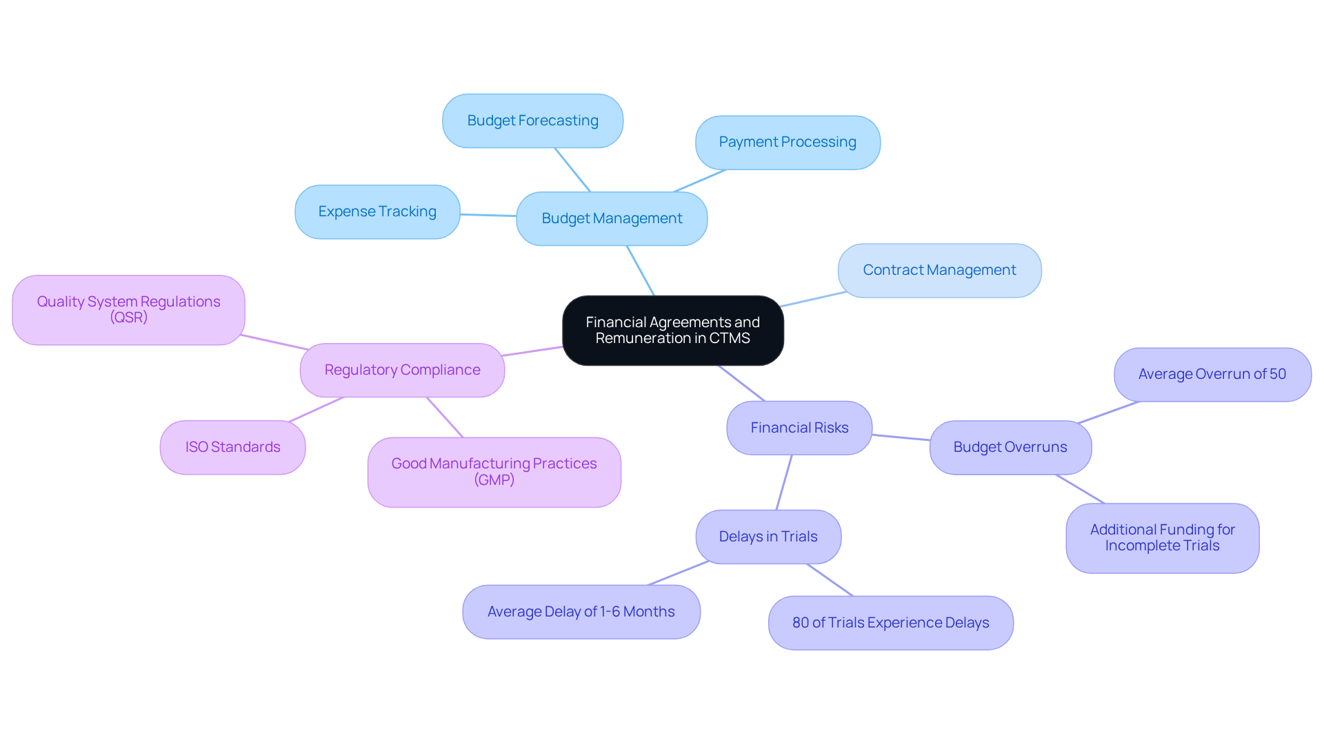 This mindmap explores how financial agreements and remuneration relate to budget management in clinical trials. Each branch represents a key area of focus, helping you understand how they contribute to effective financial oversight.