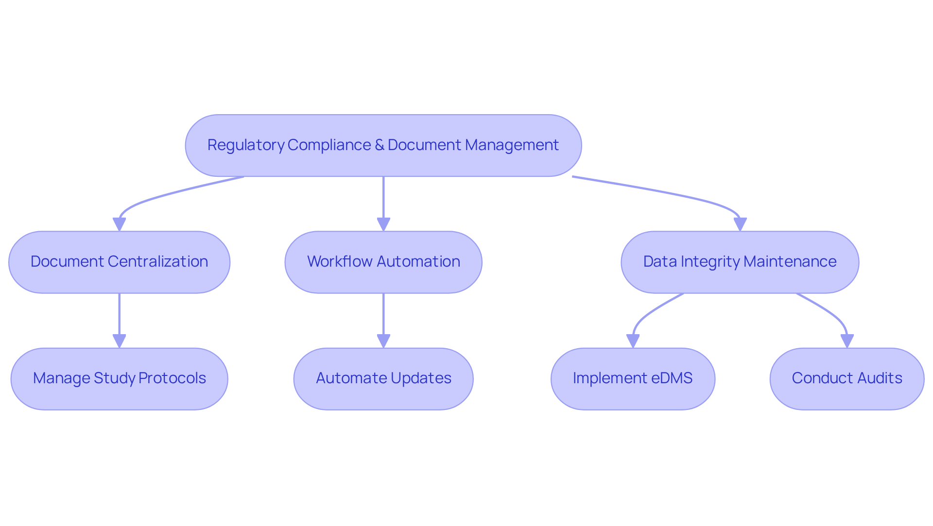 Each box represents a key step in ensuring compliance and managing documents. Follow the arrows to understand how each step builds on the previous one, leading to better efficiency and legal adherence in clinical trials.