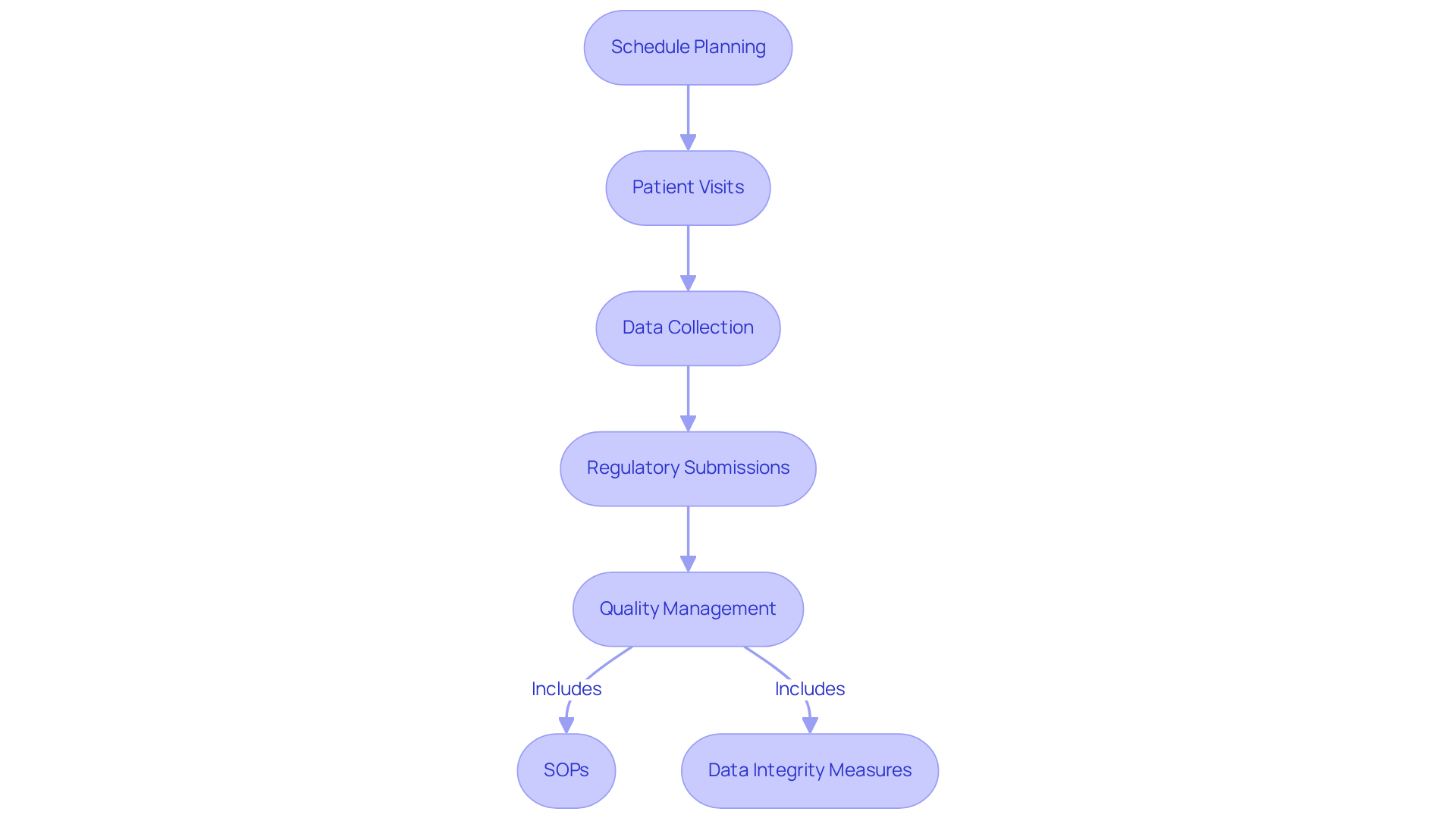 Each box represents a critical step in the clinical trial process. Follow the arrows to see how scheduling leads to successful data collection and regulatory compliance.