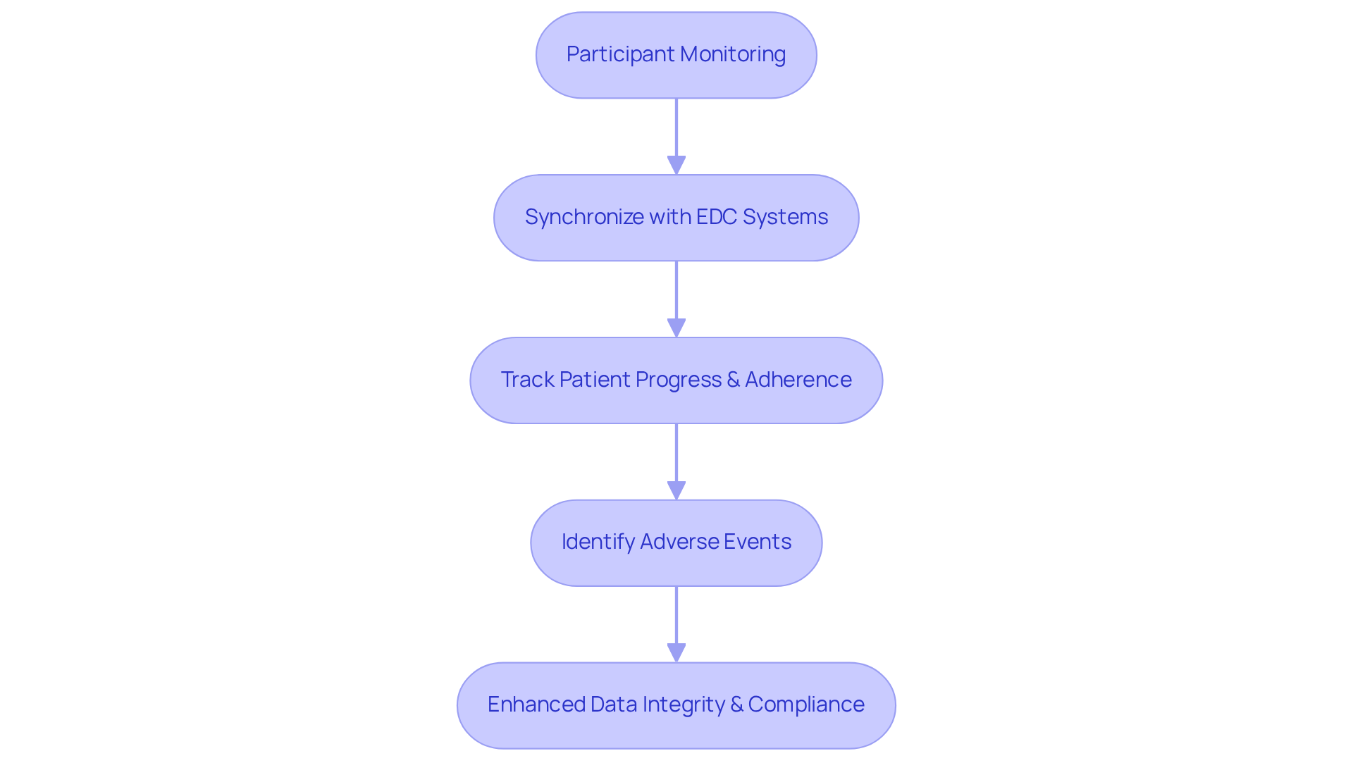 Follow the arrows to see how participant monitoring leads to synchronization with EDC systems, which helps track patient progress and identify any adverse events, ultimately improving data integrity and regulatory compliance.