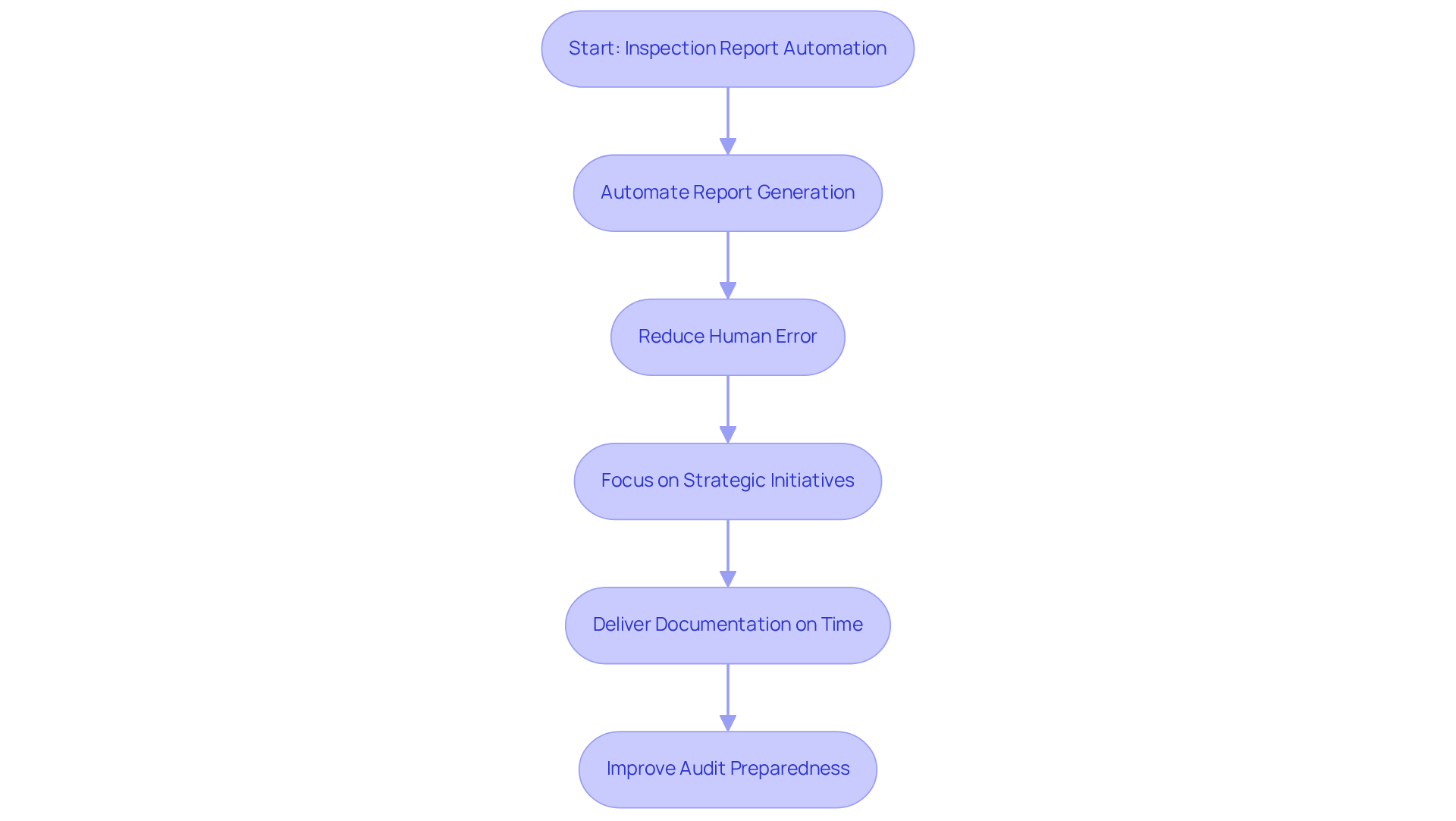 Each box represents a step in automating inspection report generation. Follow the arrows to see how automation leads to improved compliance and audit readiness.