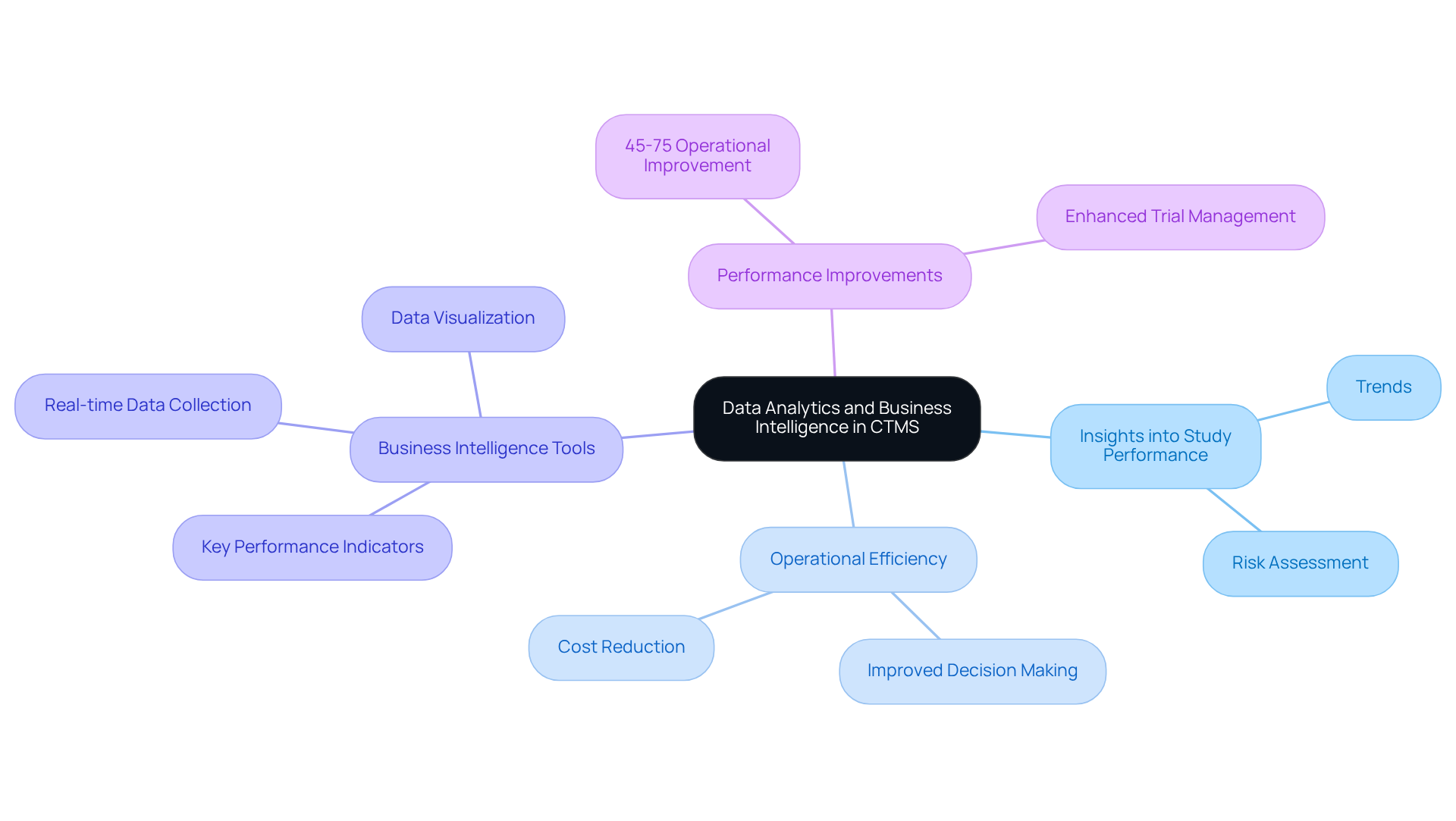 The central idea connects to various aspects of data analytics and business intelligence, showing how they work together to improve clinical trial outcomes. Each branch represents a critical element of how insights are gained and utilized.