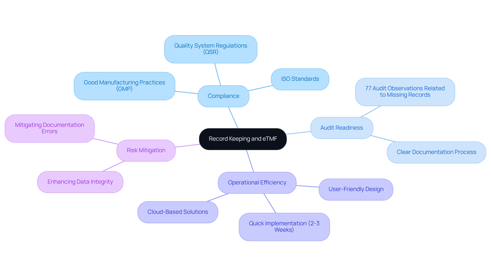 The central node represents the main topic, while the branches highlight key aspects of how eTMF systems improve record-keeping, compliance, and overall efficiency in clinical studies. Each sub-node provides specific insights or statistics relevant to that area.