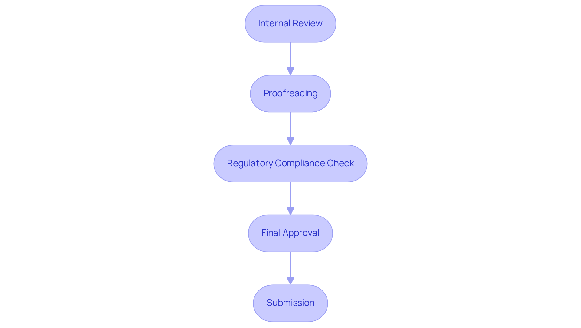 Follow the arrows from one step to the next — each box outlines an important part of the review process to ensure your IND submission is accurate and complete.