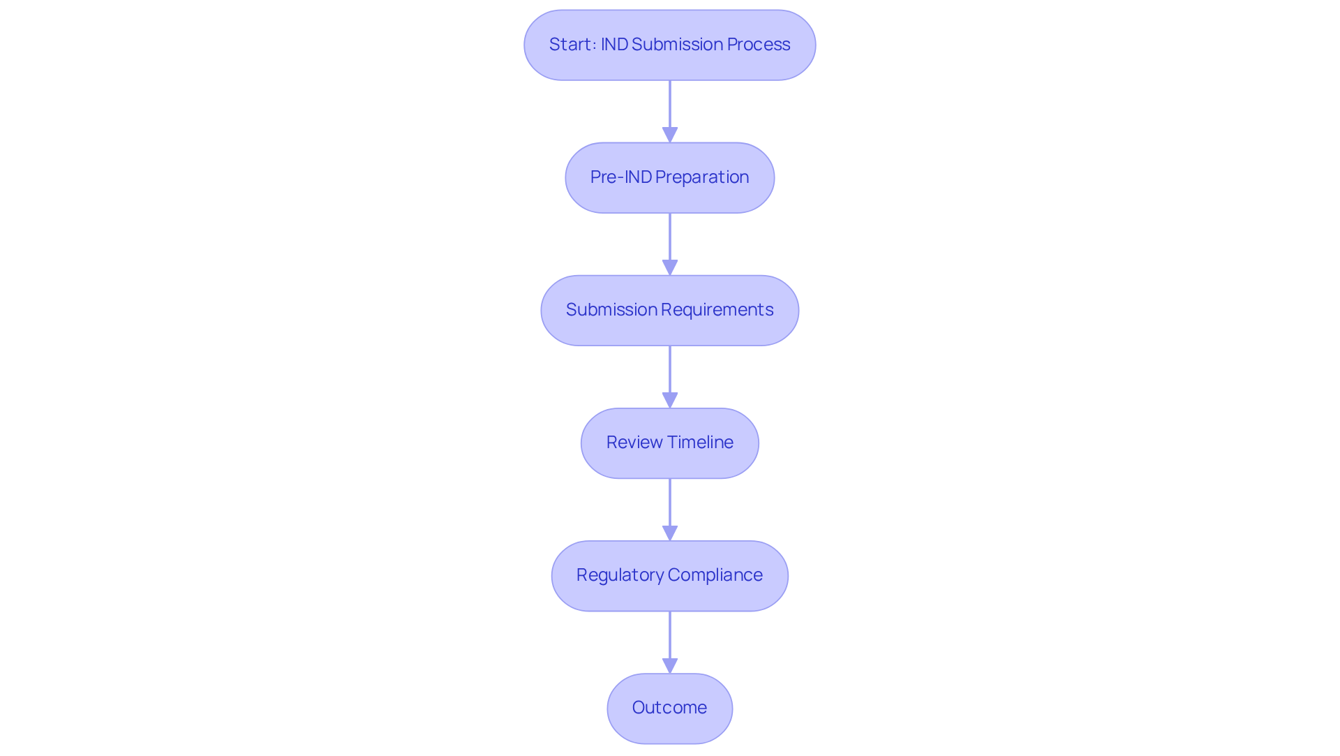 This flowchart outlines the steps in the IND submission process. Follow the arrows from one step to the next to see how each phase builds on the previous one until reaching the final outcome.
