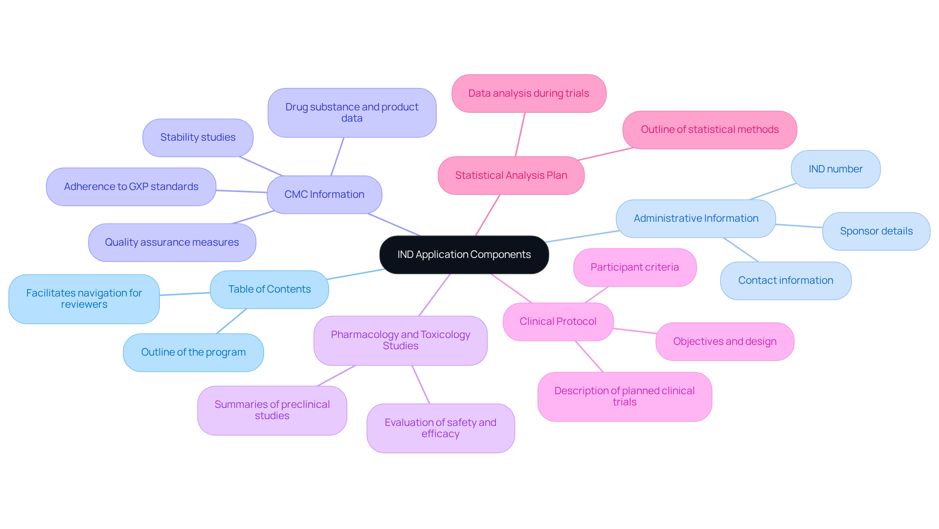 The central node represents the overall IND application, while each branch highlights a key component that must be included. The sub-branches provide additional details that are crucial for each component.